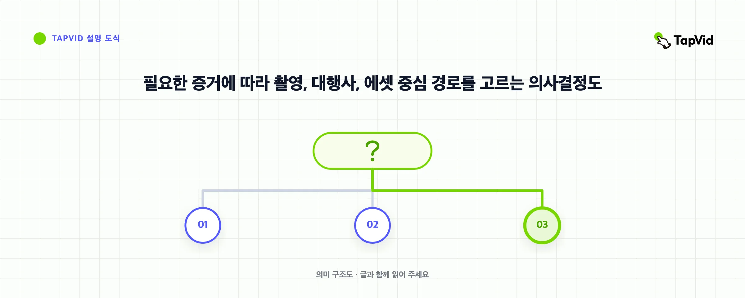 필요한 증거에 따라 촬영, 대행사, 에셋 중심 경로를 고르는 의사결정도