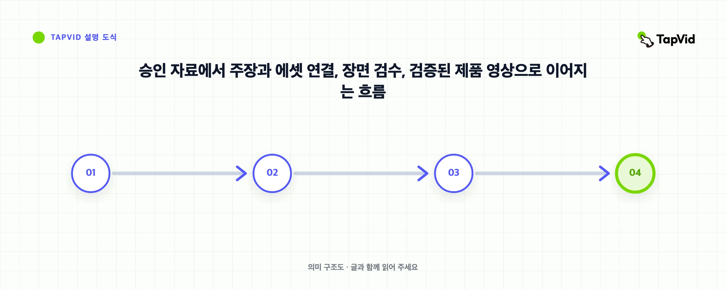 승인 자료에서 주장과 에셋 연결, 장면 검수, 검증된 제품 영상으로 이어지는 흐름