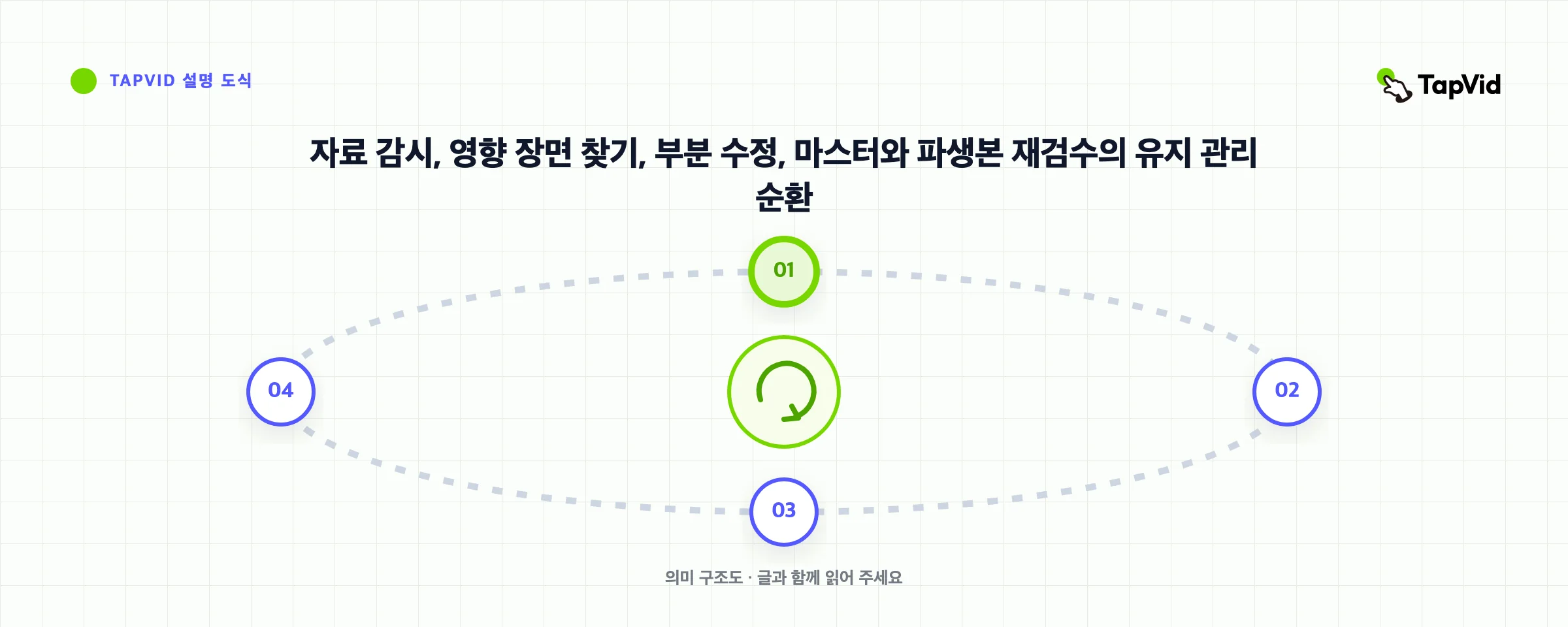자료 감시, 영향 장면 찾기, 부분 수정, 마스터와 파생본 재검수의 유지 관리 순환
