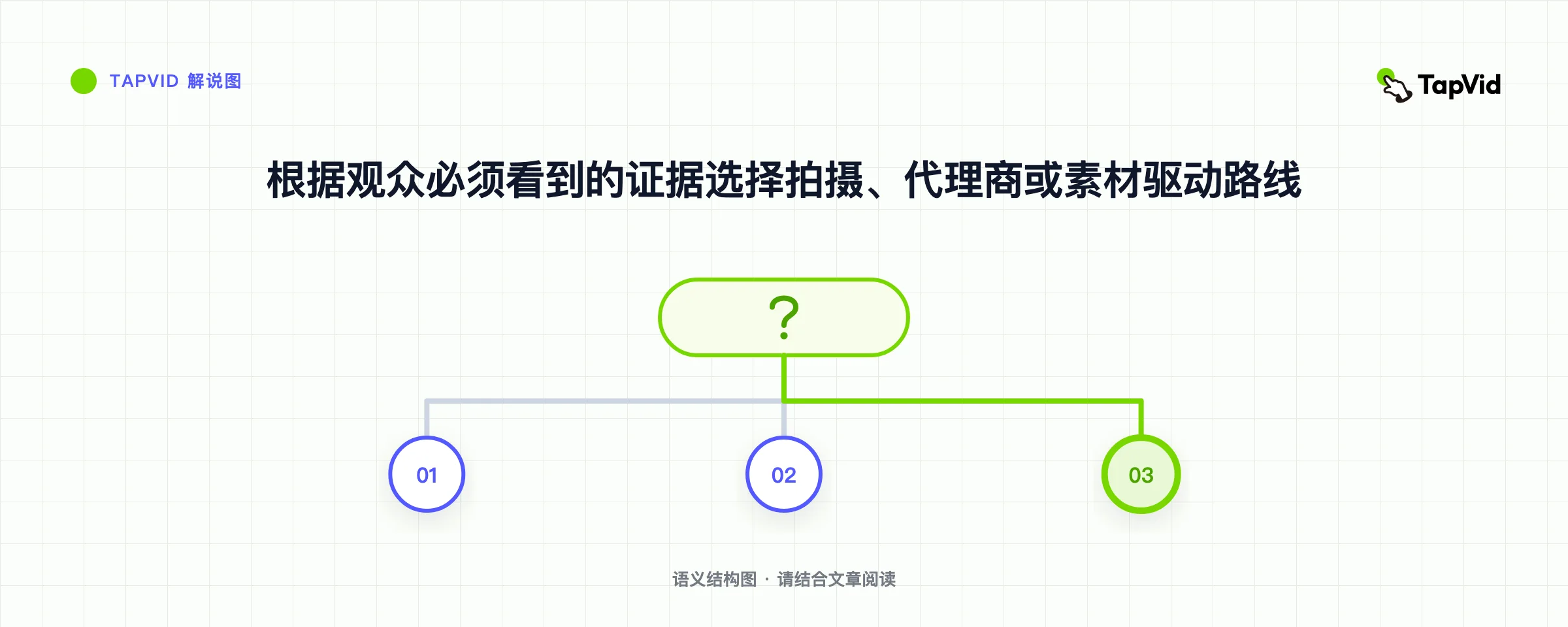 根据观众必须看到的证据选择拍摄、代理商或素材驱动路线
