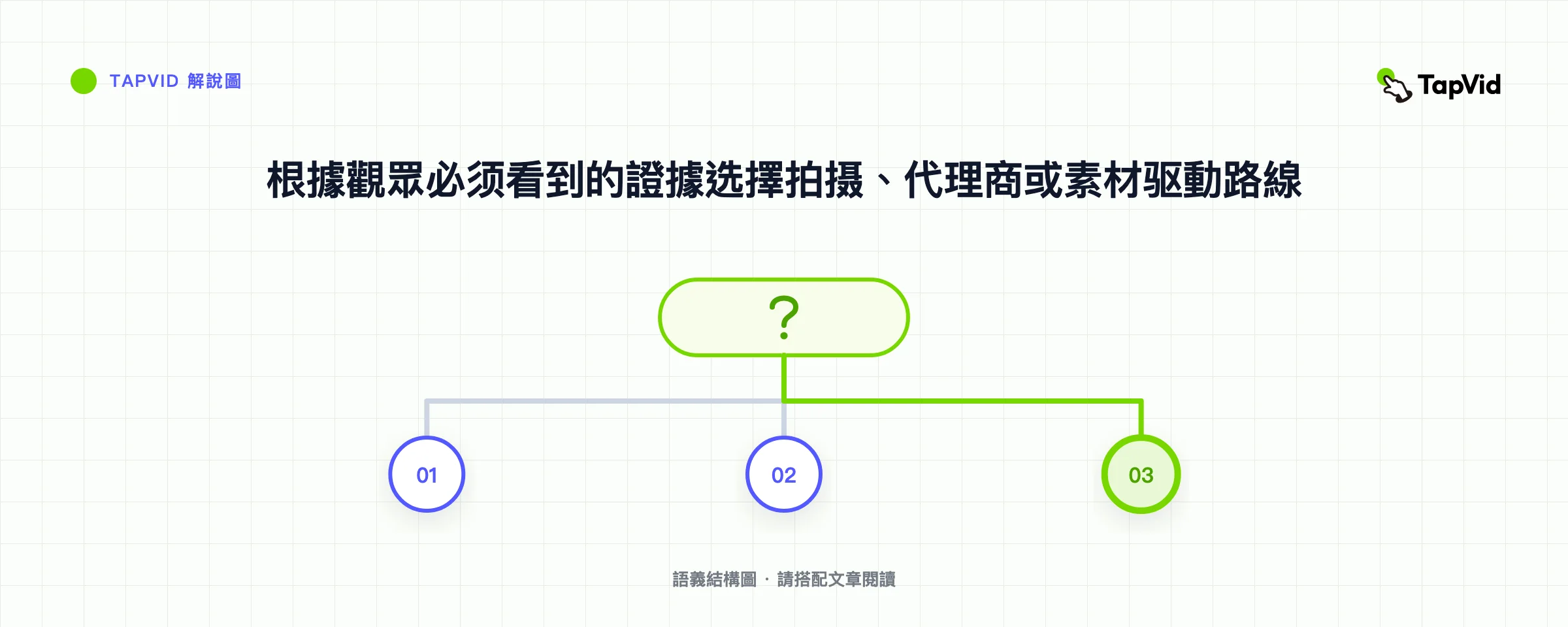 根據觀眾必须看到的證據选擇拍摄、代理商或素材驱動路線