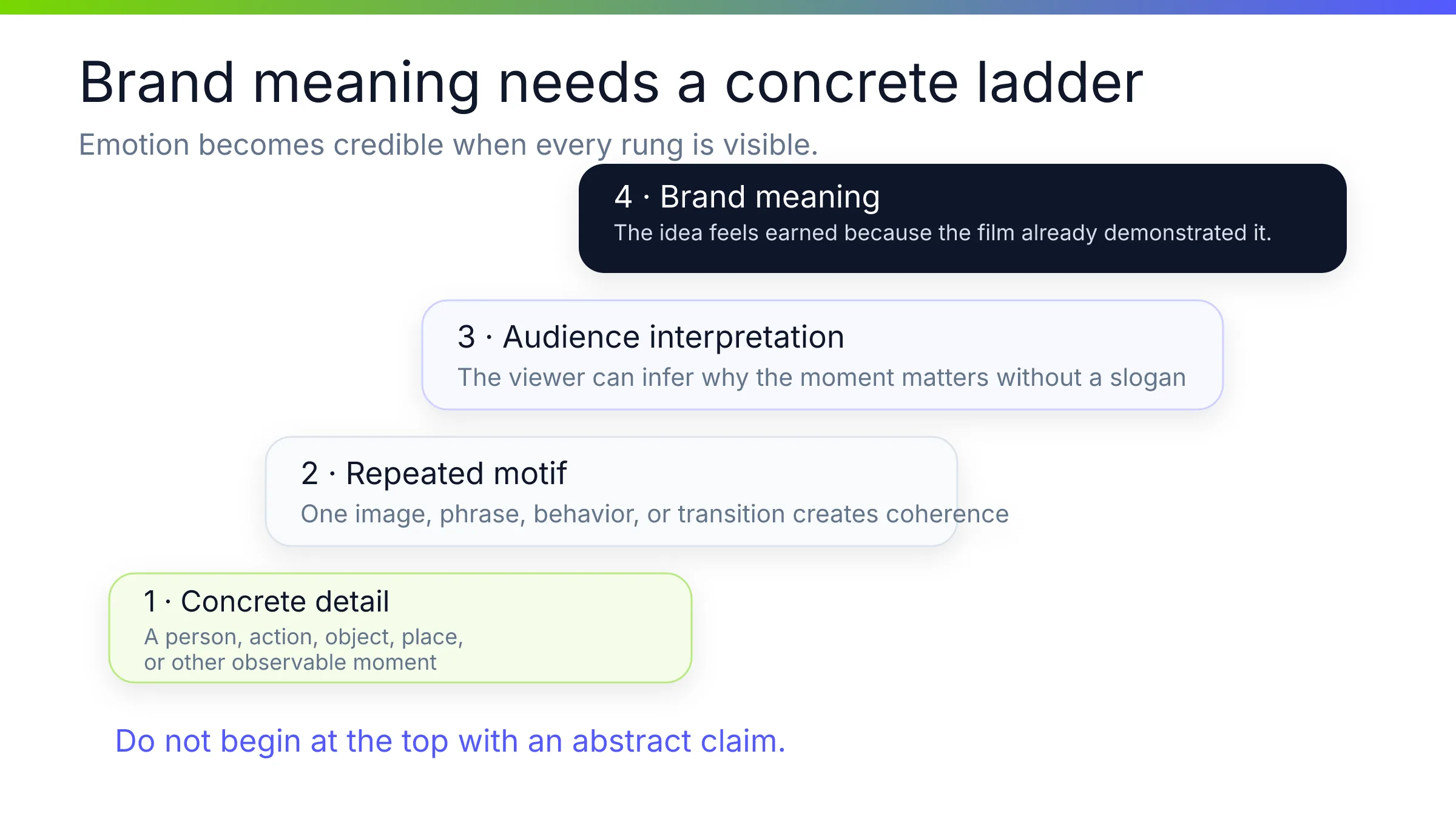 Four-rung ladder from concrete detail to earned brand meaning