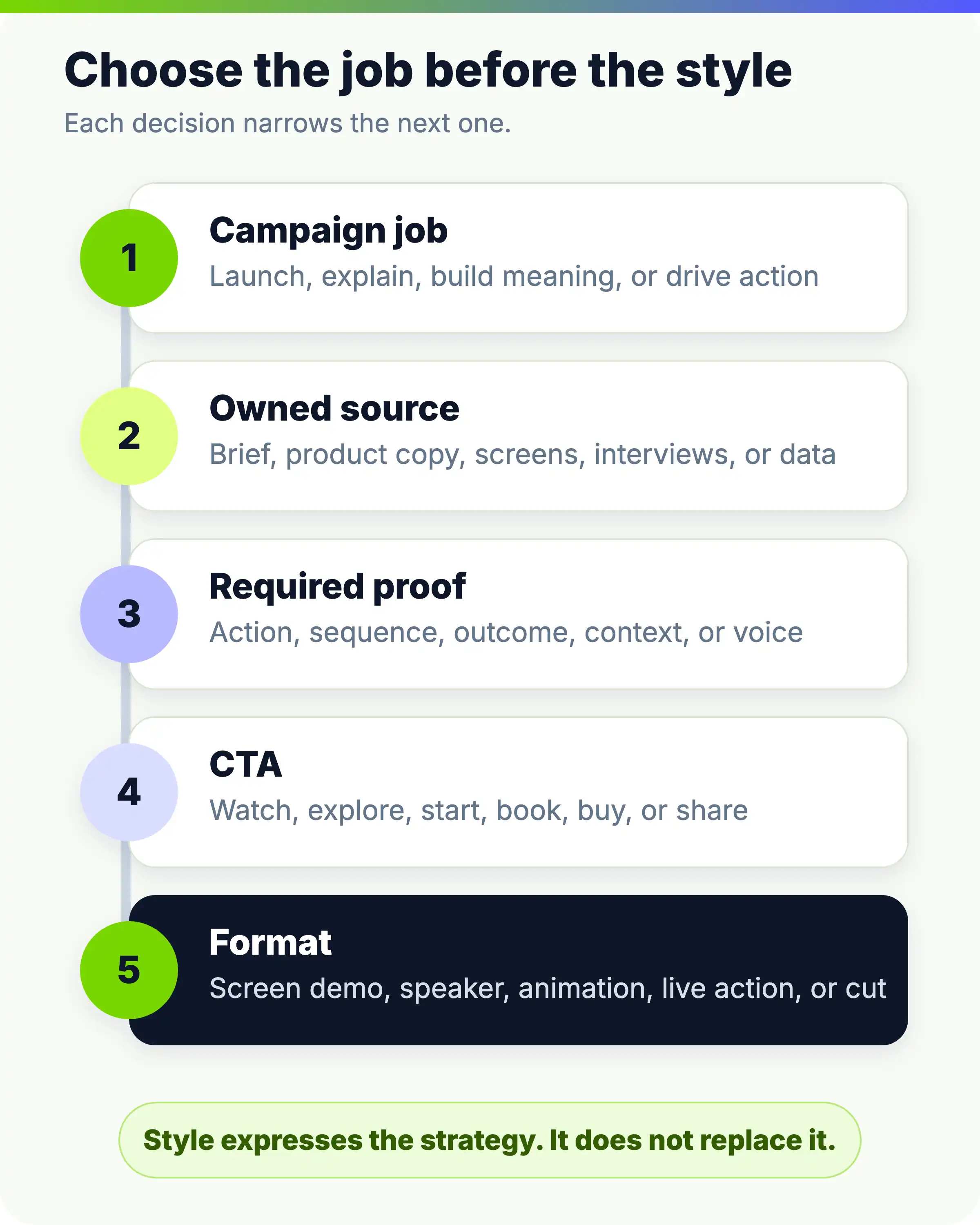 Five-step promotional video decision chain from campaign job to format