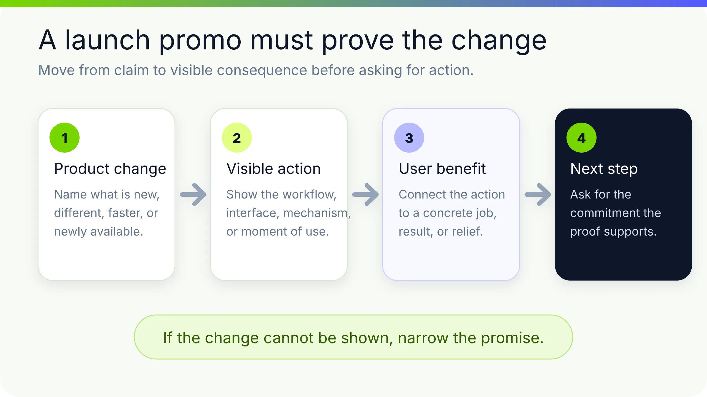 Four-step launch-promo proof stack from product change to next action