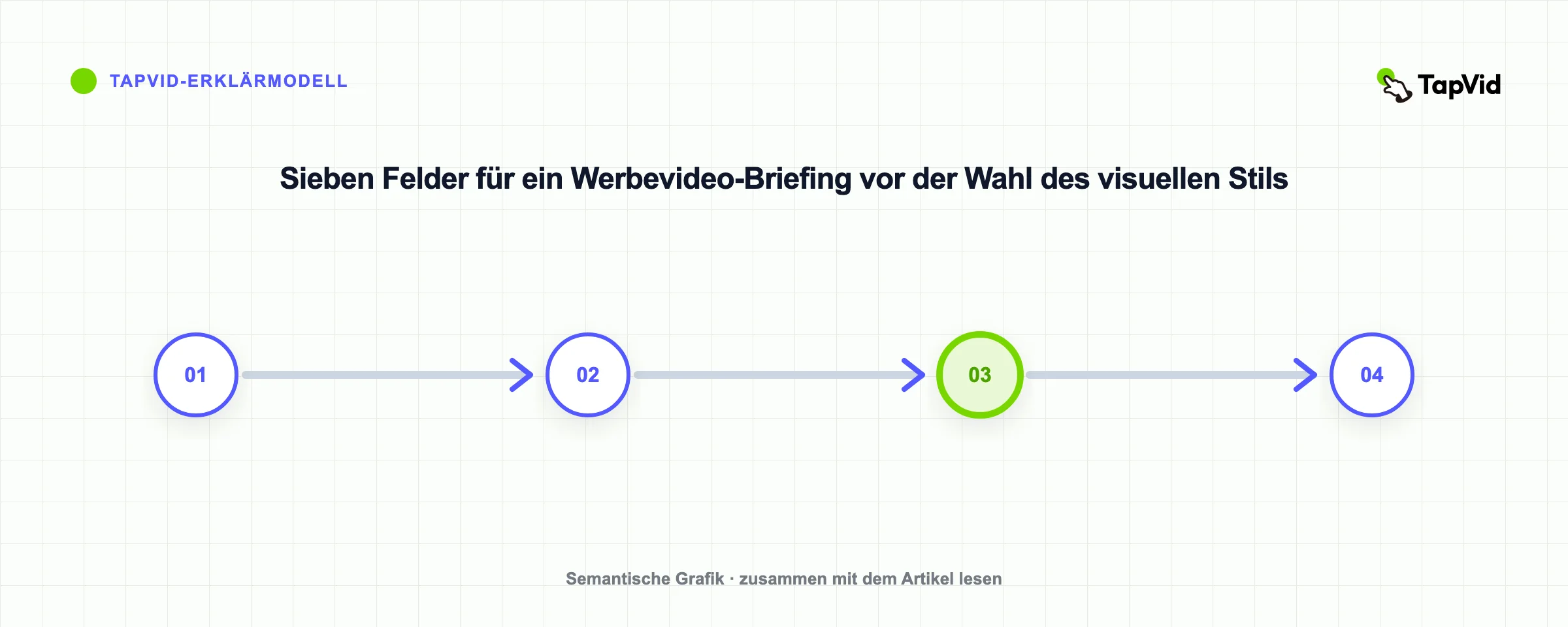 Sieben Felder für ein Werbevideo-Briefing vor der Wahl des visuellen Stils