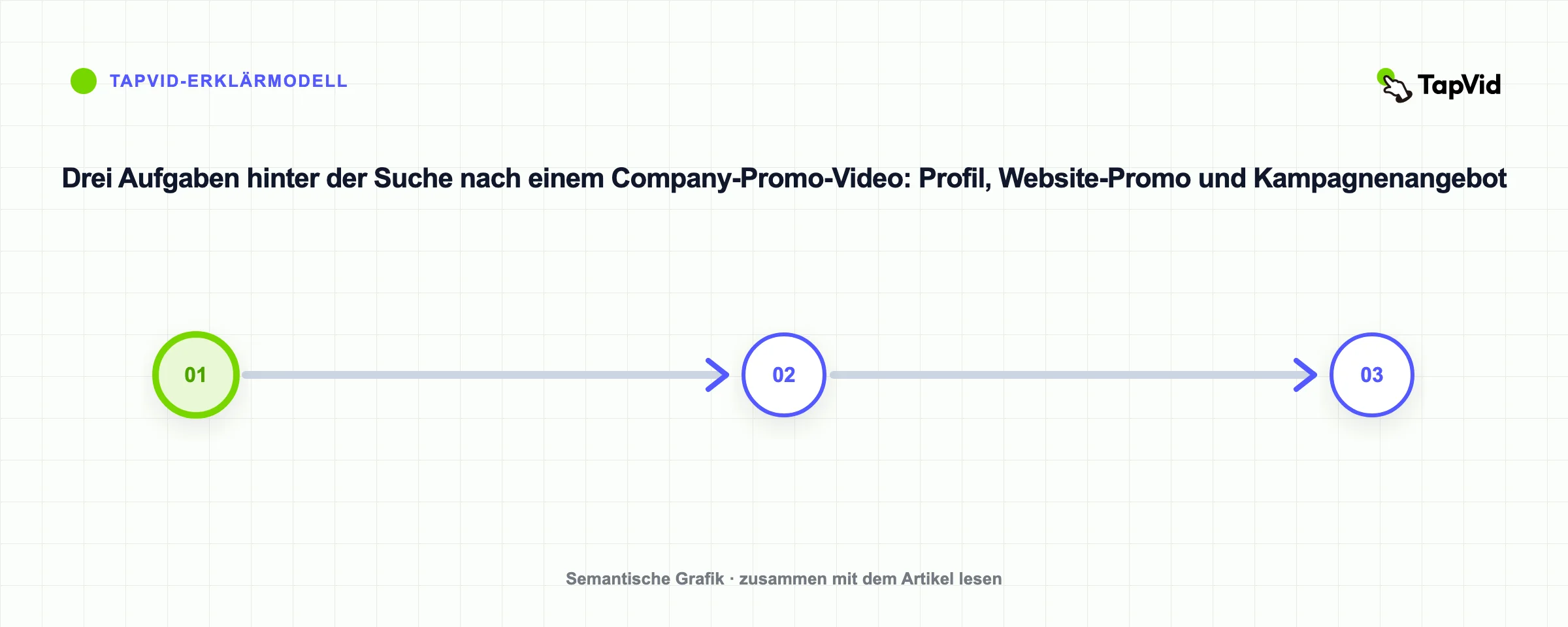 Drei Aufgaben hinter der Suche nach einem Company-Promo-Video: Profil, Website-Promo und Kampagnenangebot