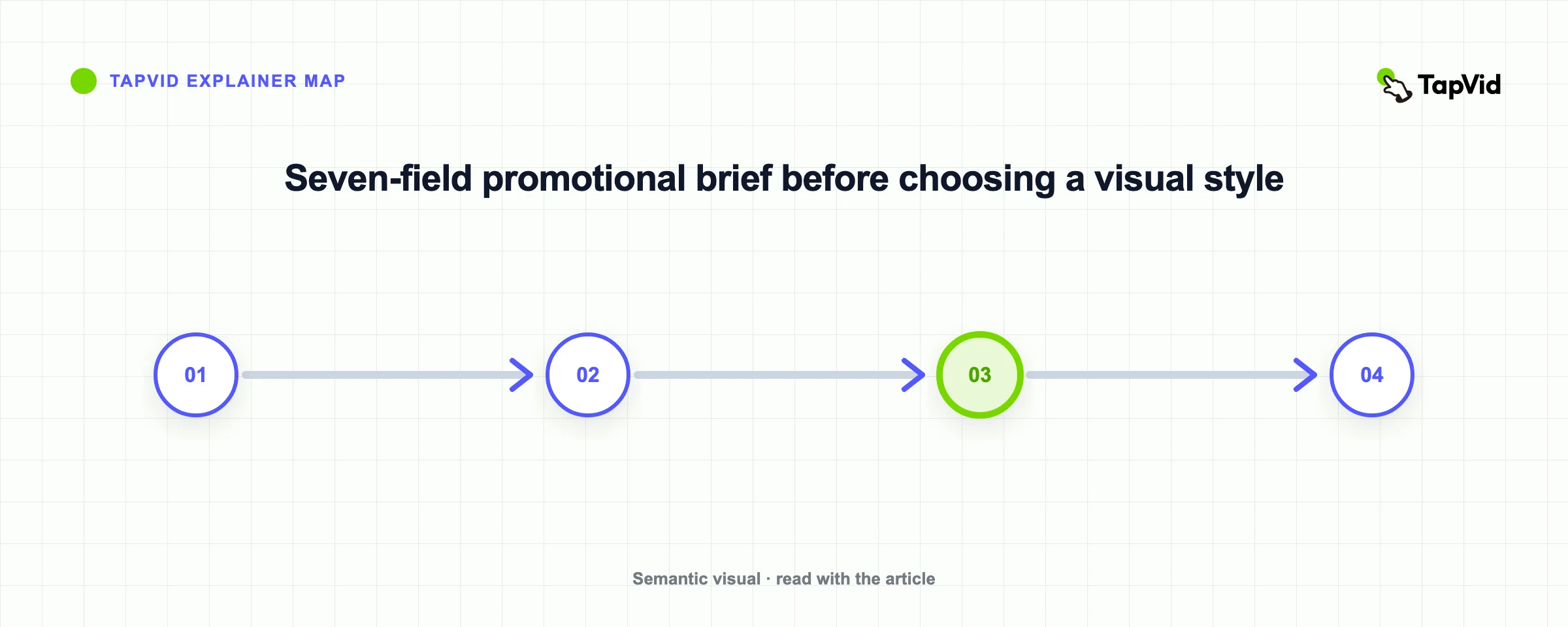 Seven-field promotional brief before choosing a visual style