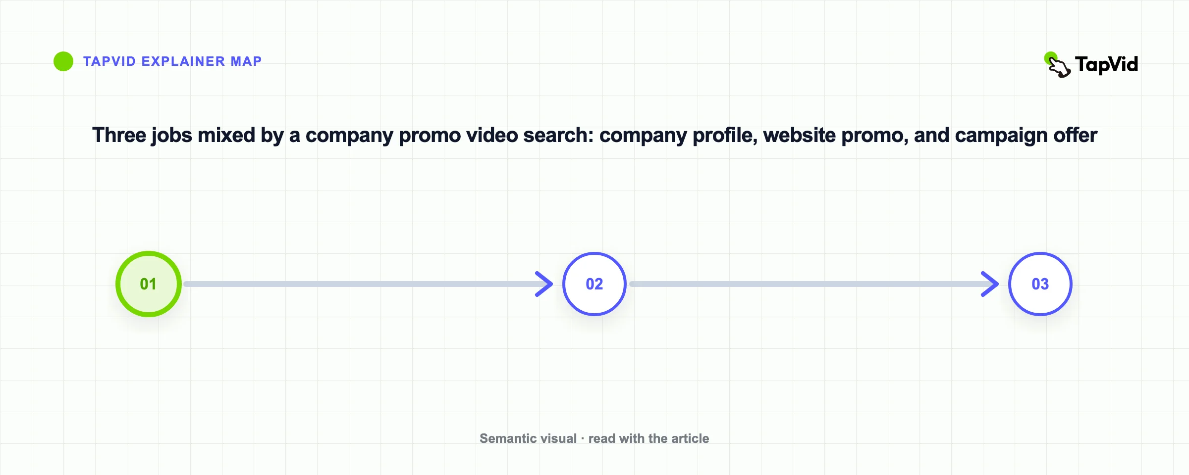 Three jobs mixed by a company promo video search: company profile, website promo, and campaign offer