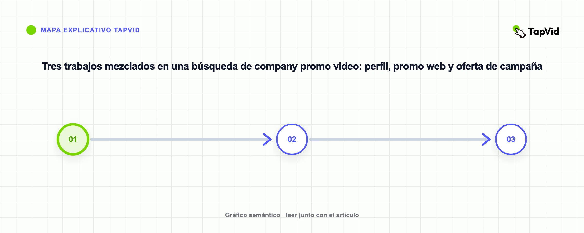 Tres trabajos mezclados en una búsqueda de company promo video: perfil, promo web y oferta de campaña