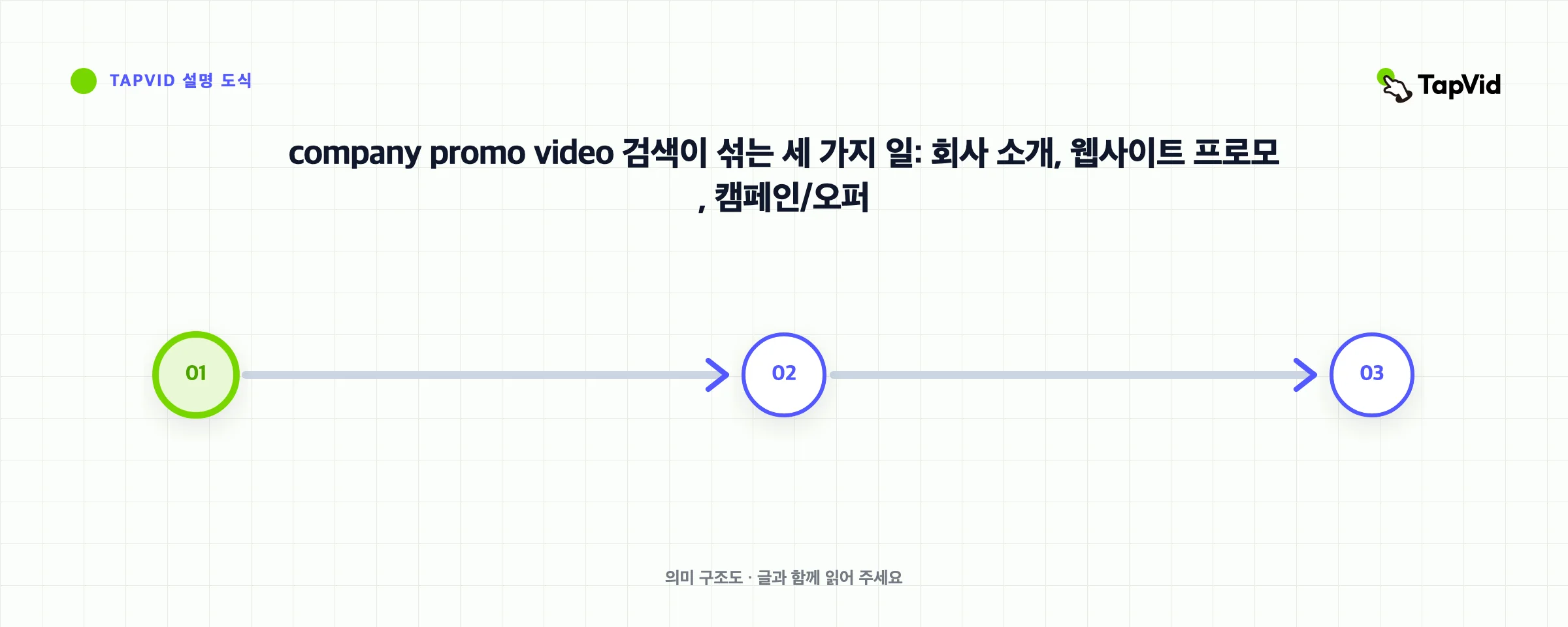 company promo video 검색이 섞는 세 가지 일: 회사 소개, 웹사이트 프로모, 캠페인/오퍼