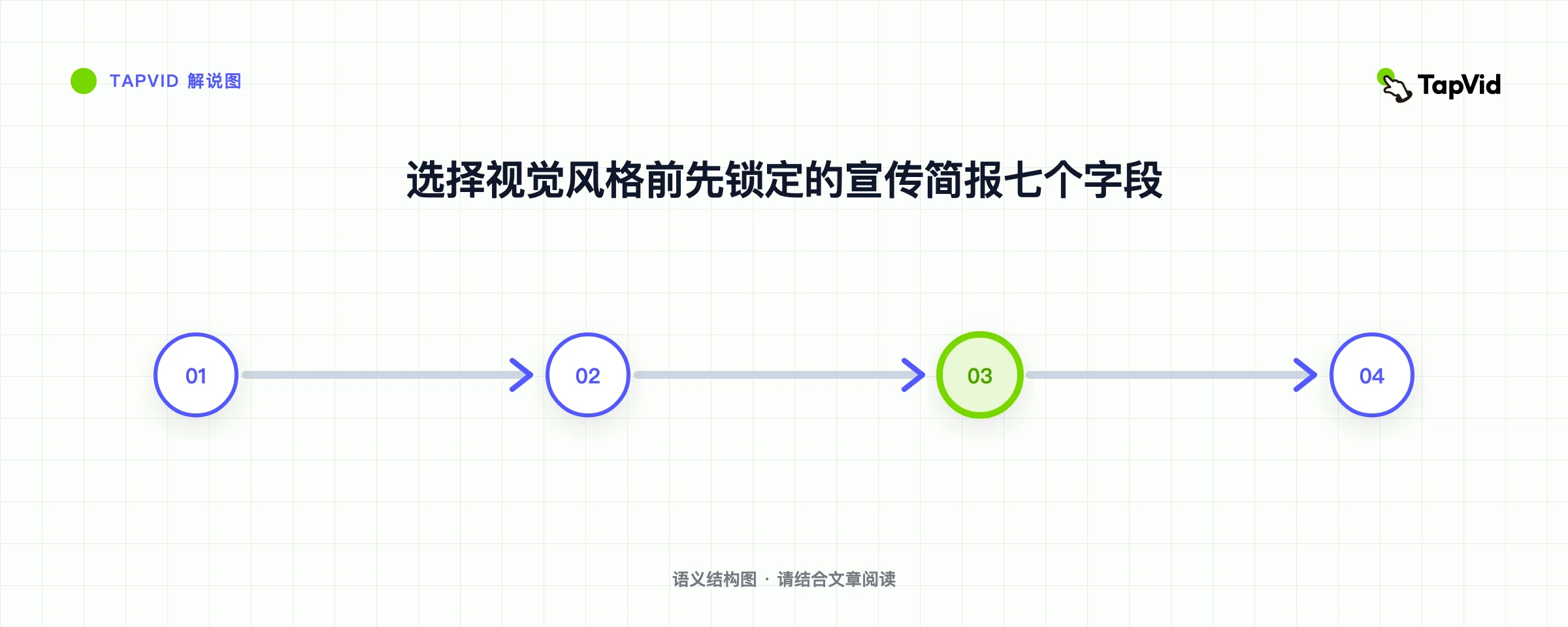 选择视觉风格前先锁定的宣传简报七个字段