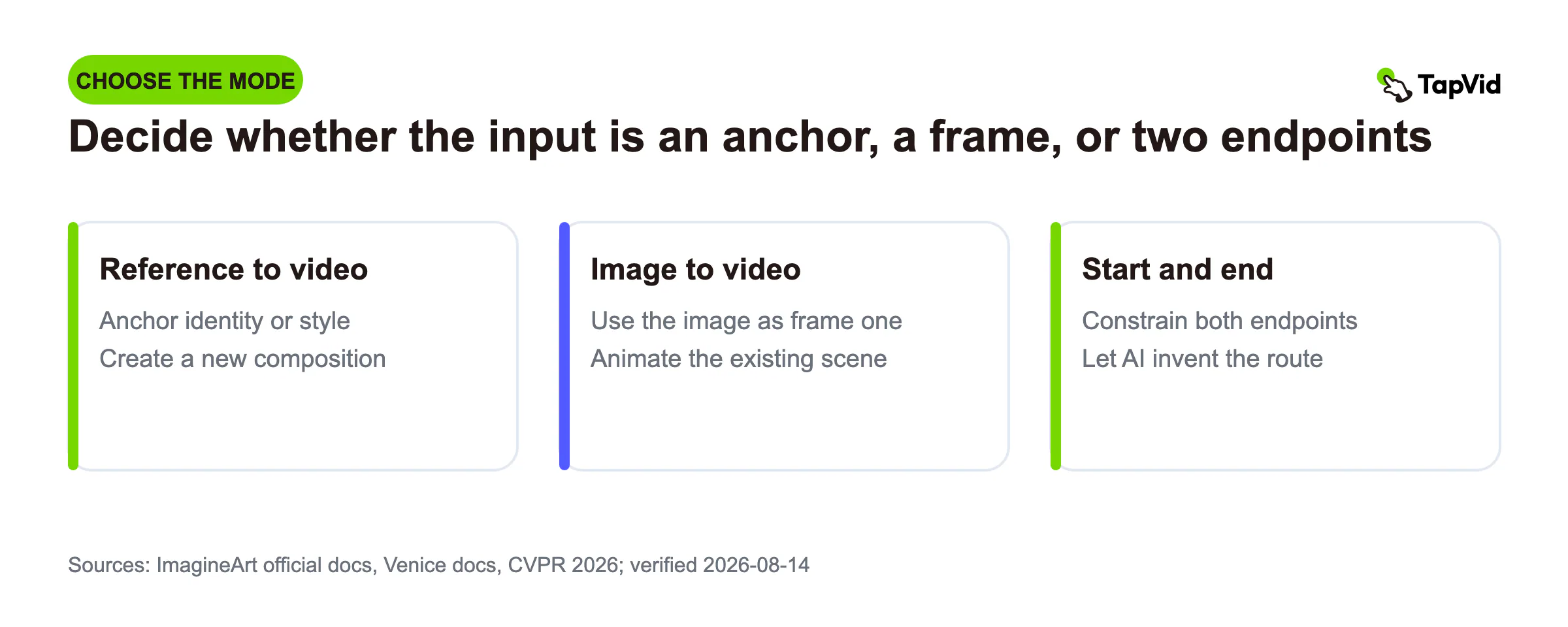 Mode chooser comparing reference to video, image to video, and start and end frame generation