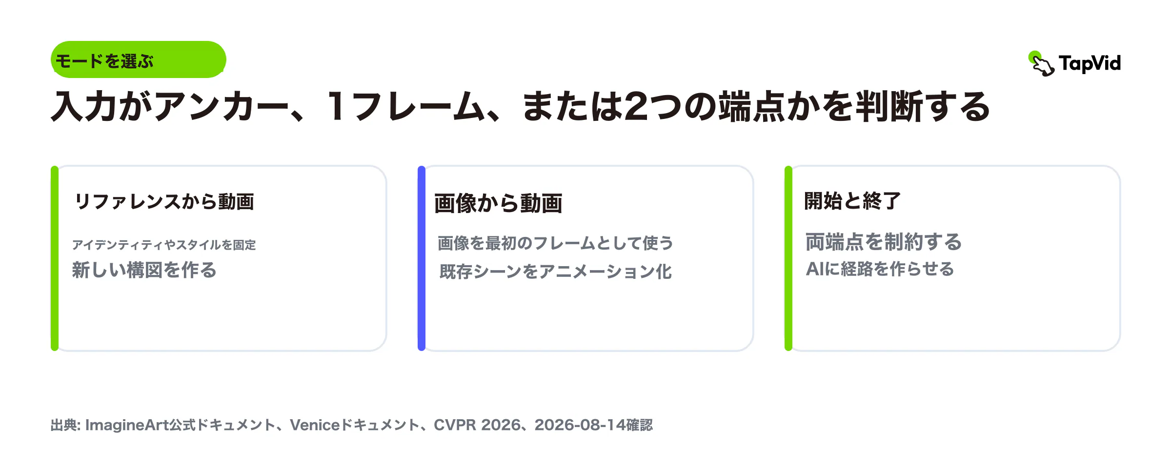 ビデオ、画像、ビデオ、開始、およびエンドフレーム生成への参照を比較するモード セレナー