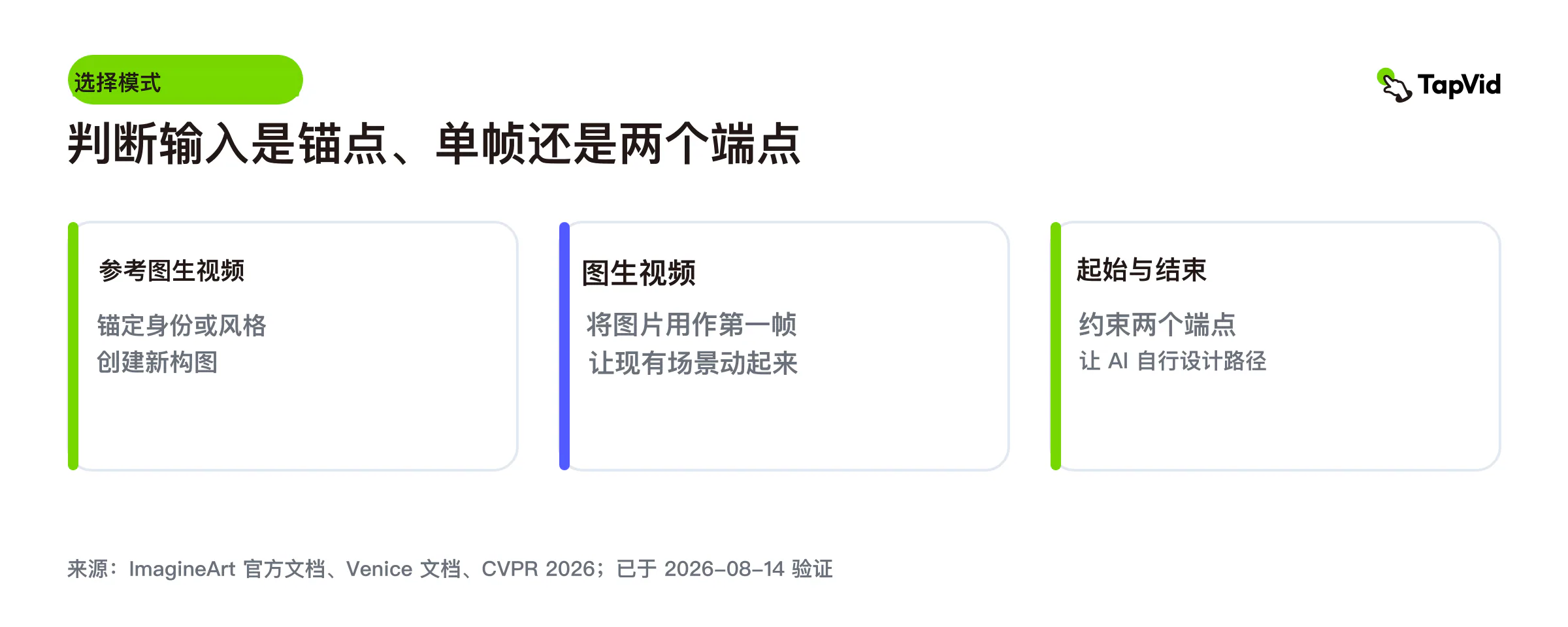 模式选择器比较视频的引用,图像与视频的对比,以及始末帧生成