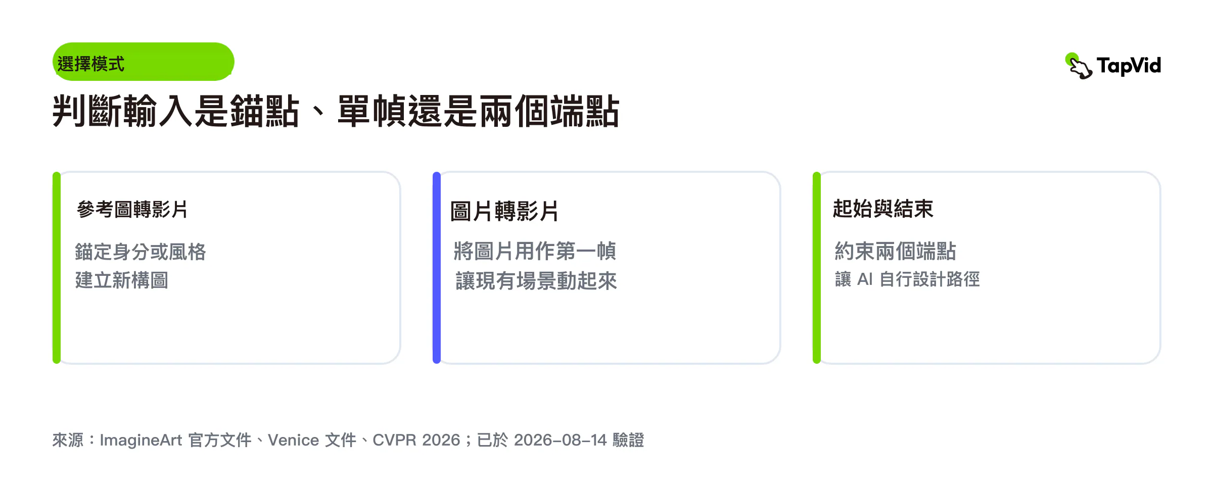 模式選擇器比較影片的引用，影象與影片的對比，以及始末幀生成