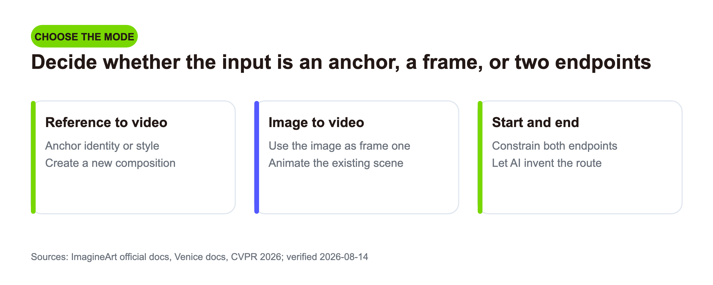 Mode chooser comparing reference to video, image to video, and start and end frame generation