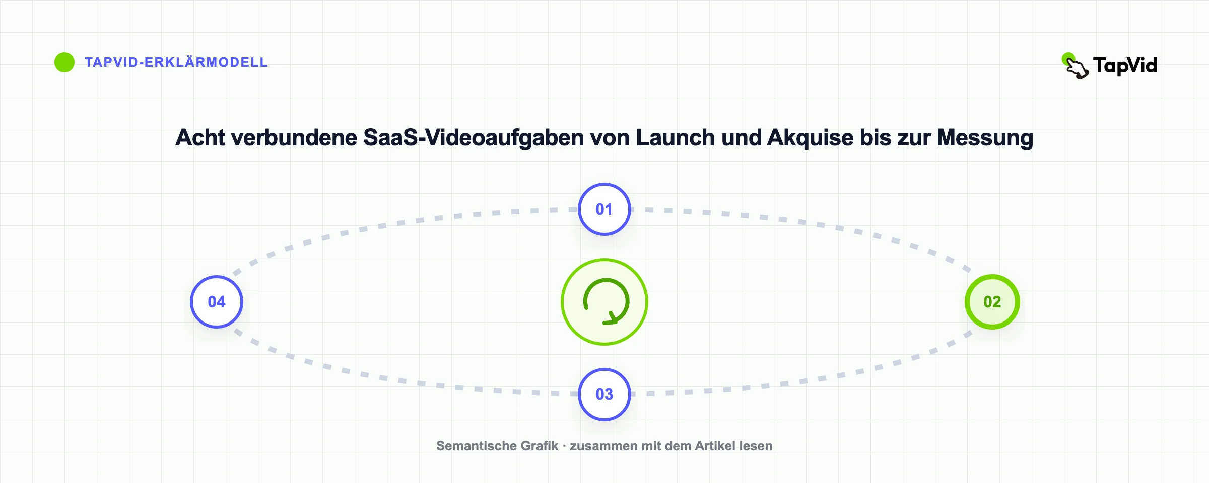Acht verbundene SaaS-Videoaufgaben von Launch und Akquise bis zur Messung