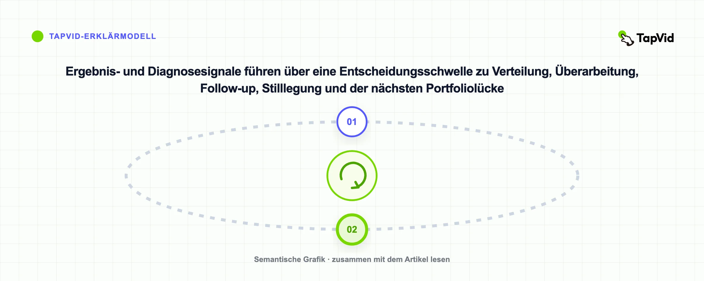 Ergebnis- und Diagnosesignale führen über eine Entscheidungsschwelle zu Verteilung, Überarbeitung, Follow-up, Stilllegung und der nächsten Portfoliolücke