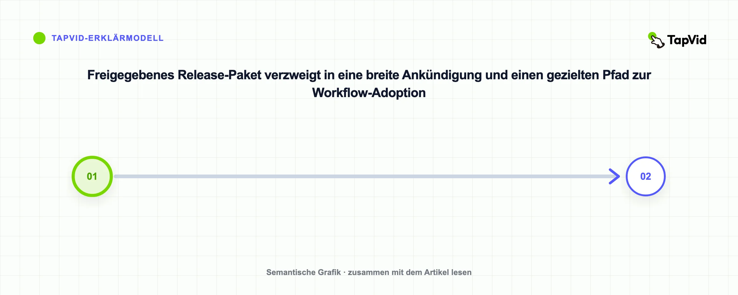 Freigegebenes Release-Paket verzweigt in eine breite Ankündigung und einen gezielten Pfad zur Workflow-Adoption