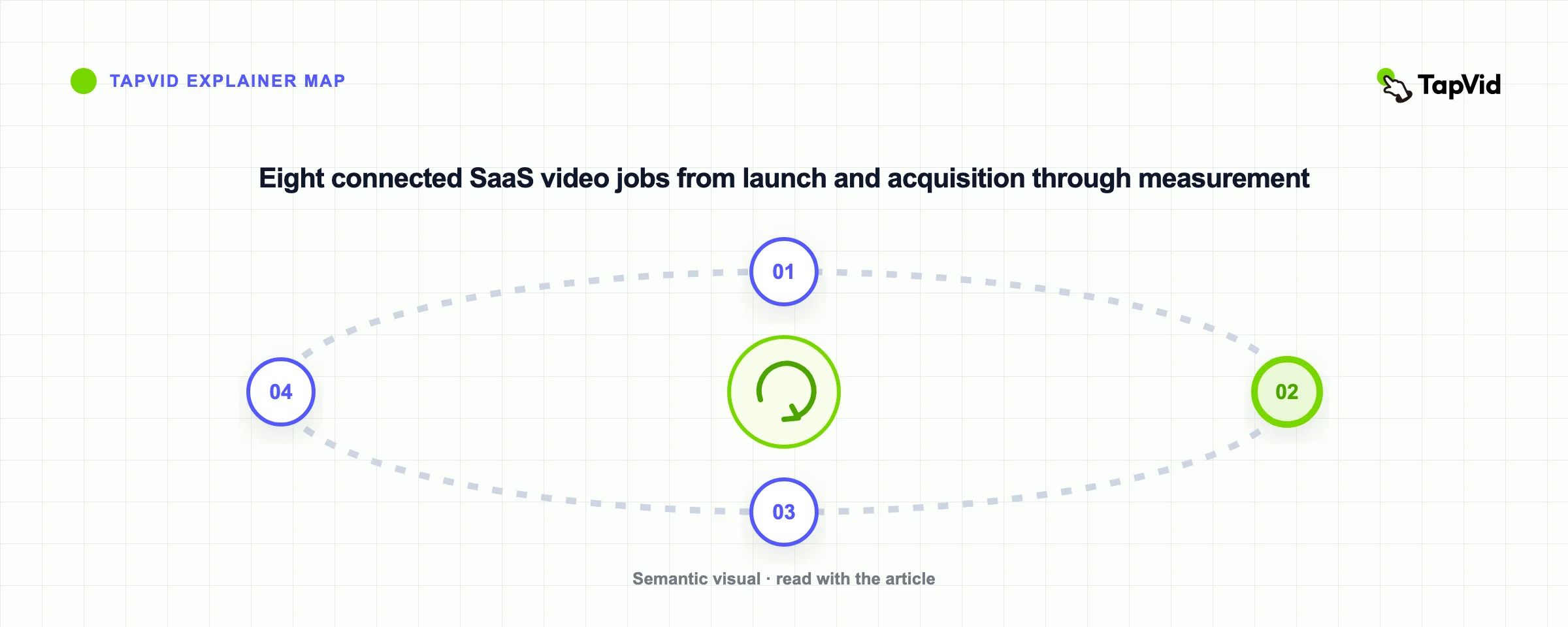 Eight connected SaaS video jobs from launch and acquisition through measurement