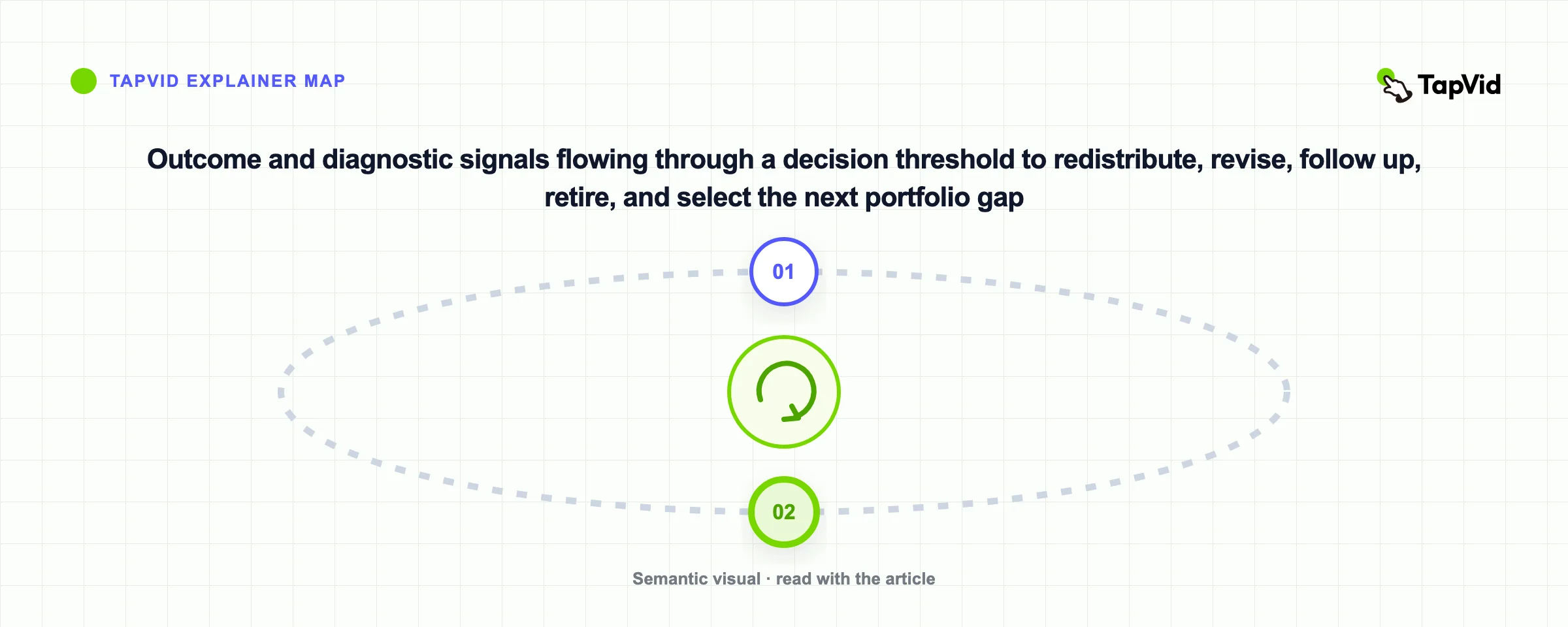 Outcome and diagnostic signals flowing through a decision threshold to redistribute, revise, follow up, retire, and select the next portfolio gap