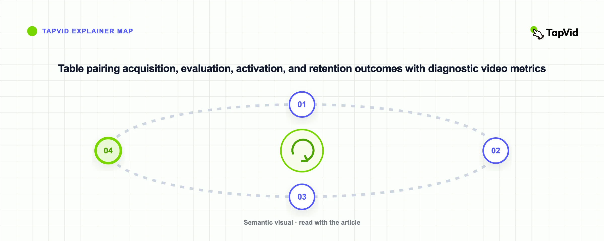 Table pairing acquisition, evaluation, activation, and retention outcomes with diagnostic video metrics