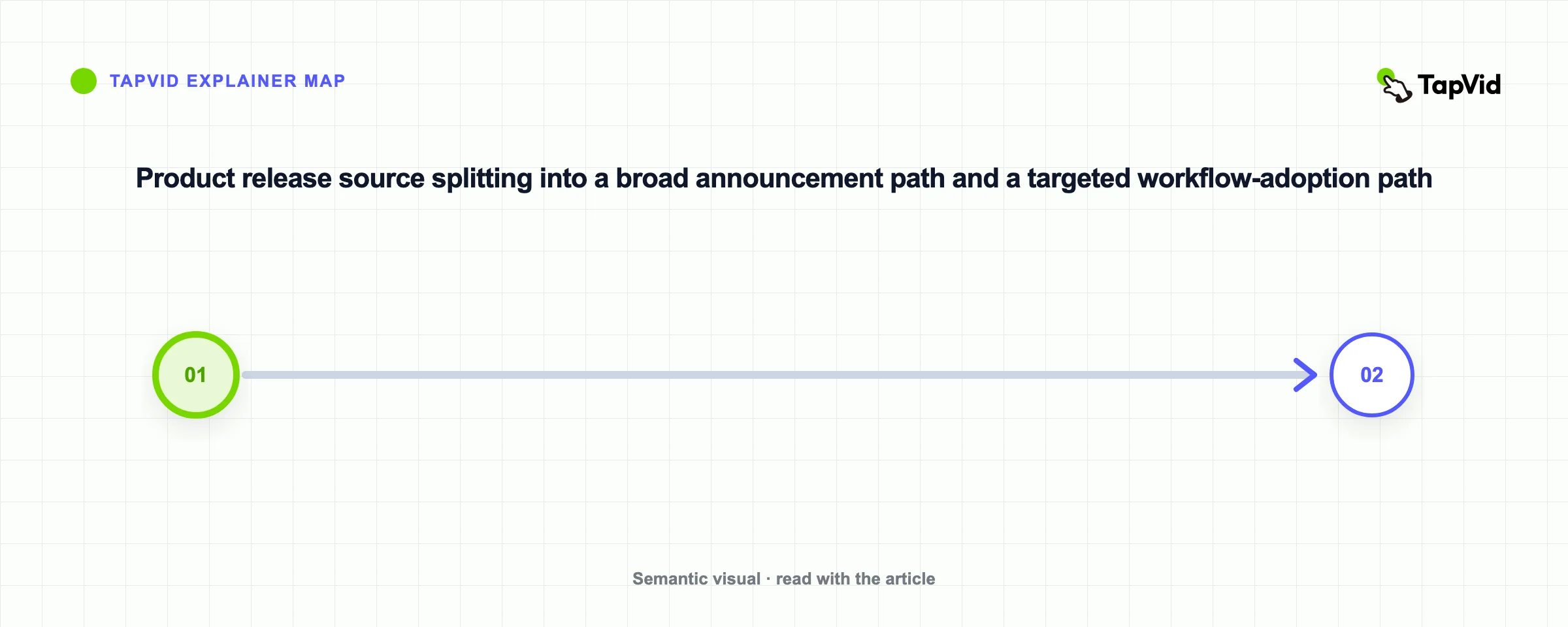 Product release source splitting into a broad announcement path and a targeted workflow-adoption path