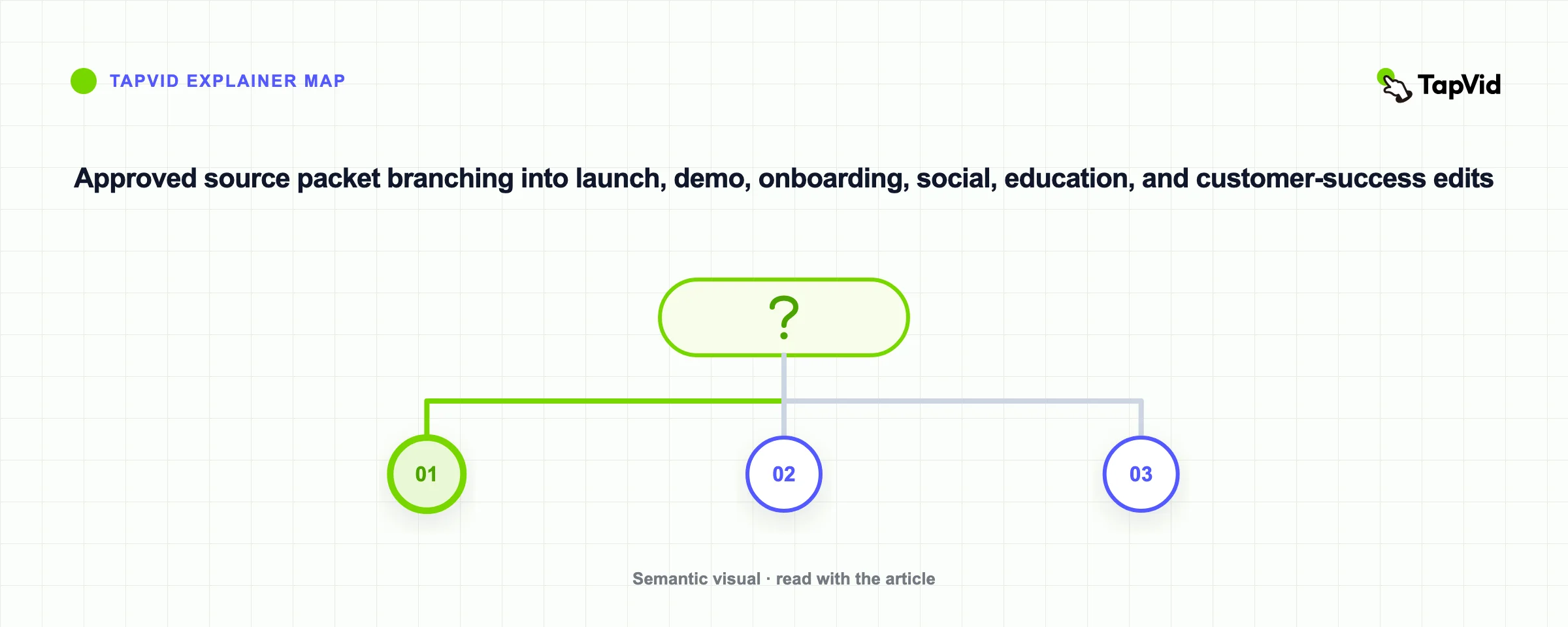 Approved source packet branching into launch, demo, onboarding, social, education, and customer-success edits