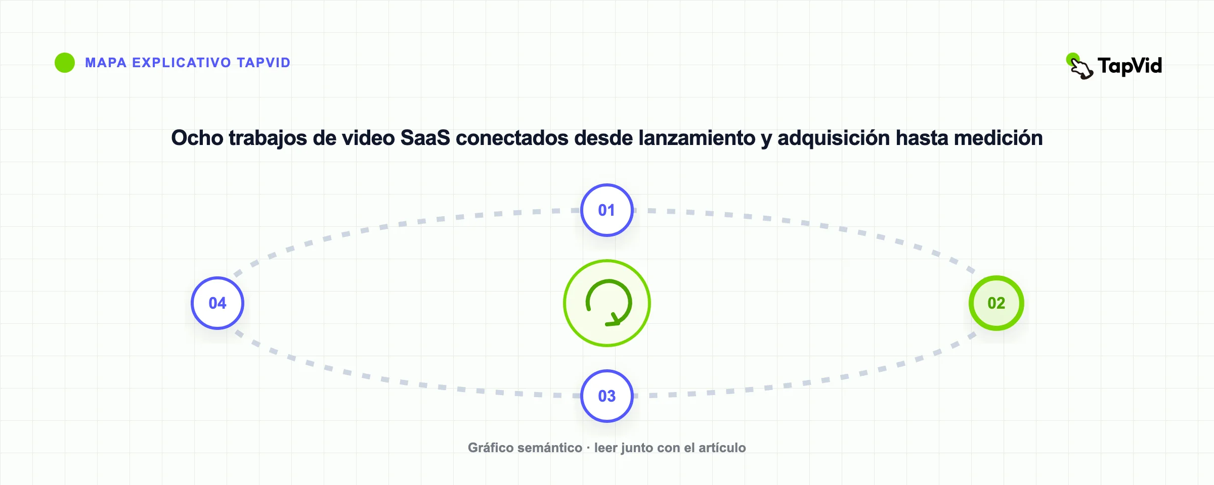 Ocho trabajos de video SaaS conectados desde lanzamiento y adquisición hasta medición