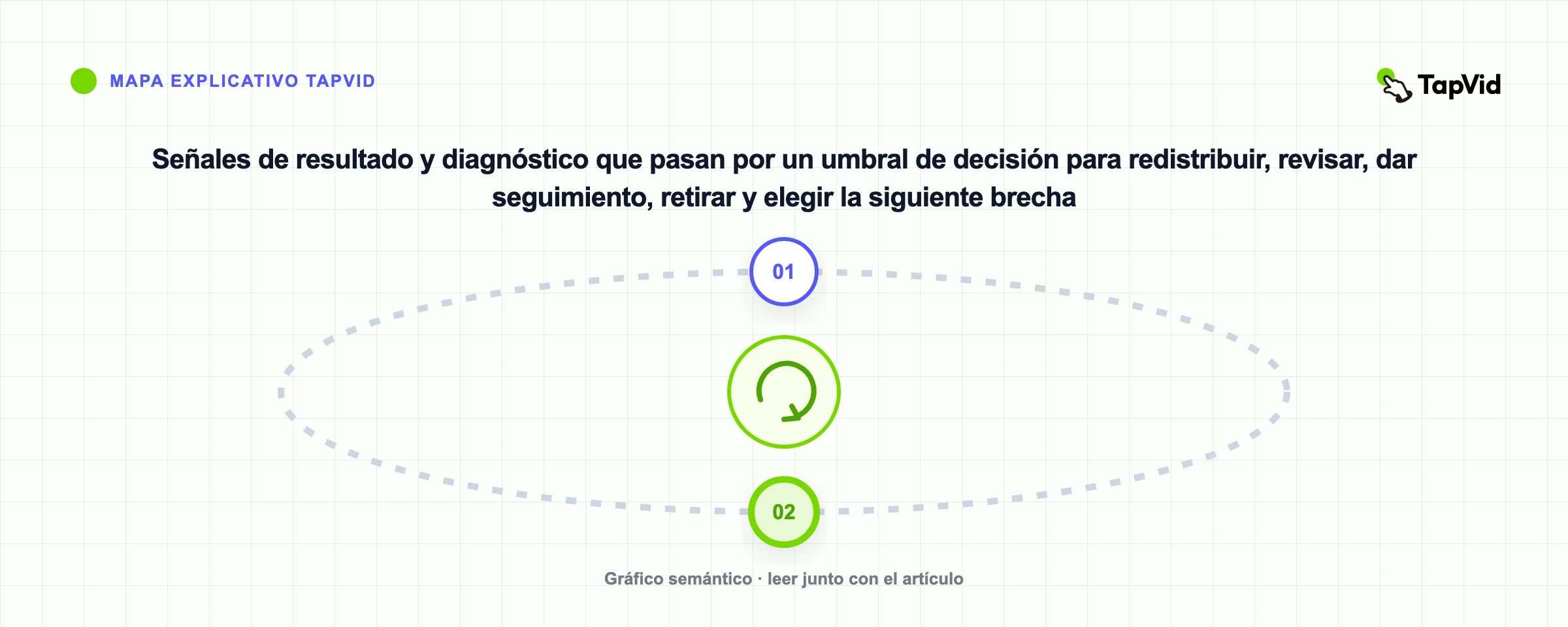 Señales de resultado y diagnóstico que pasan por un umbral de decisión para redistribuir, revisar, dar seguimiento, retirar y elegir la siguiente brecha