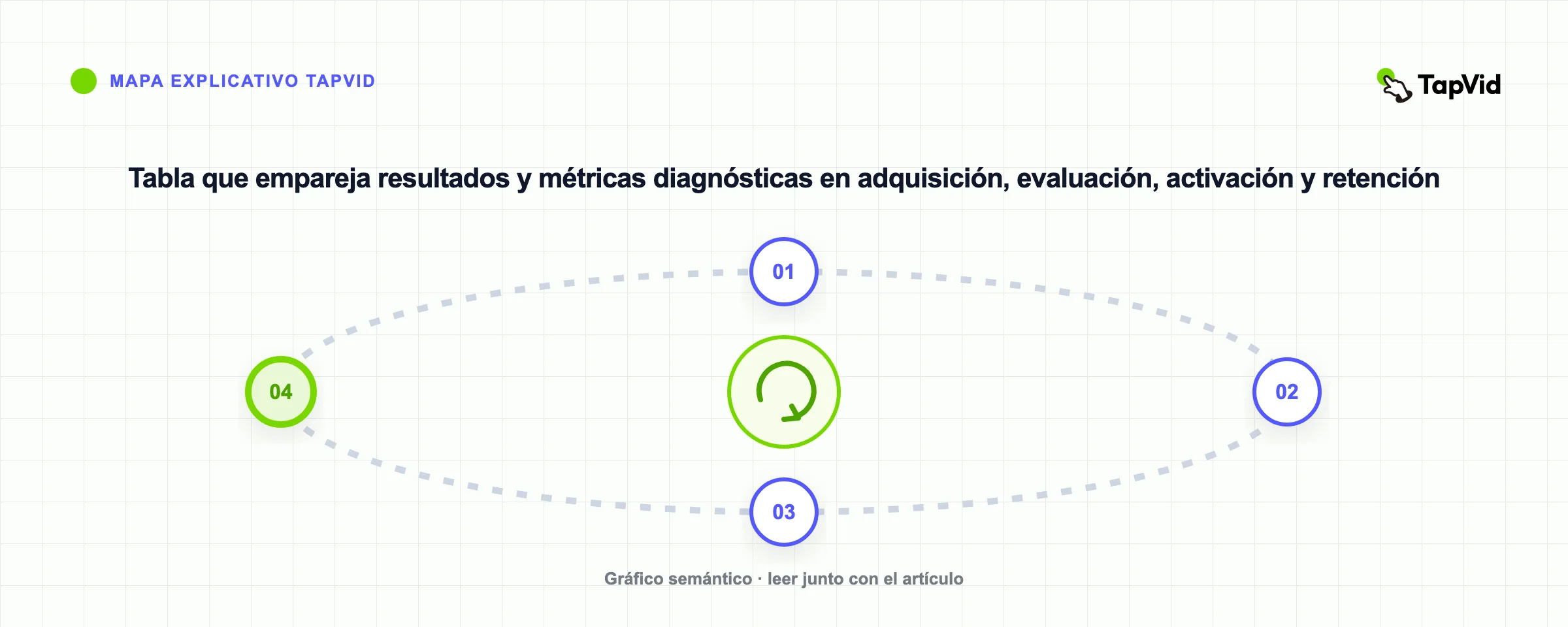 Tabla que empareja resultados y métricas diagnósticas en adquisición, evaluación, activación y retención