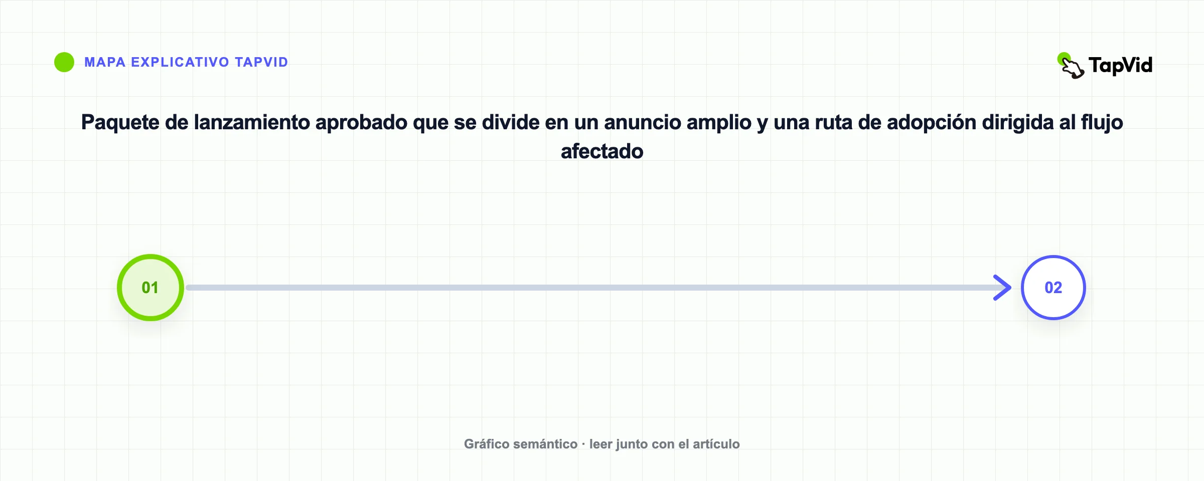 Paquete de lanzamiento aprobado que se divide en un anuncio amplio y una ruta de adopción dirigida al flujo afectado