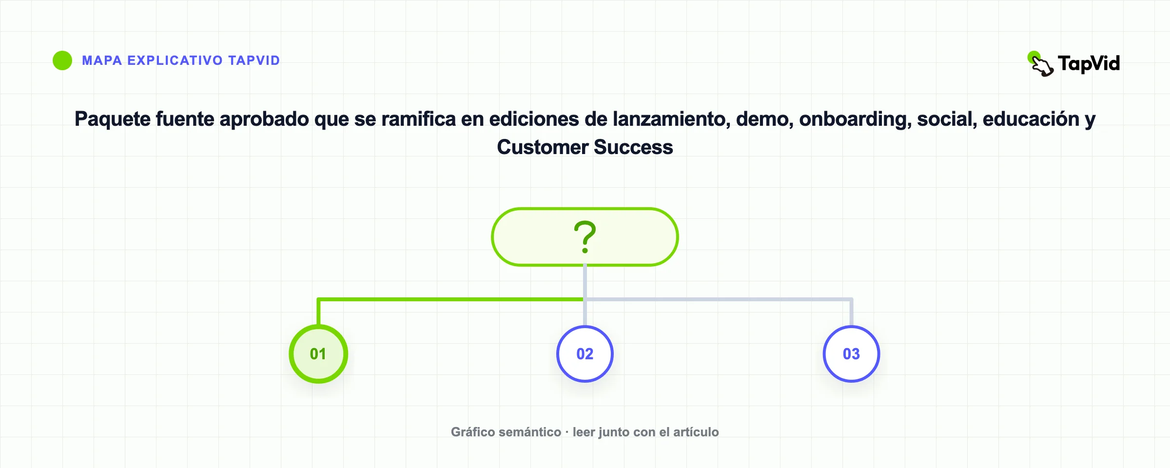Paquete fuente aprobado que se ramifica en ediciones de lanzamiento, demo, onboarding, social, educación y Customer Success