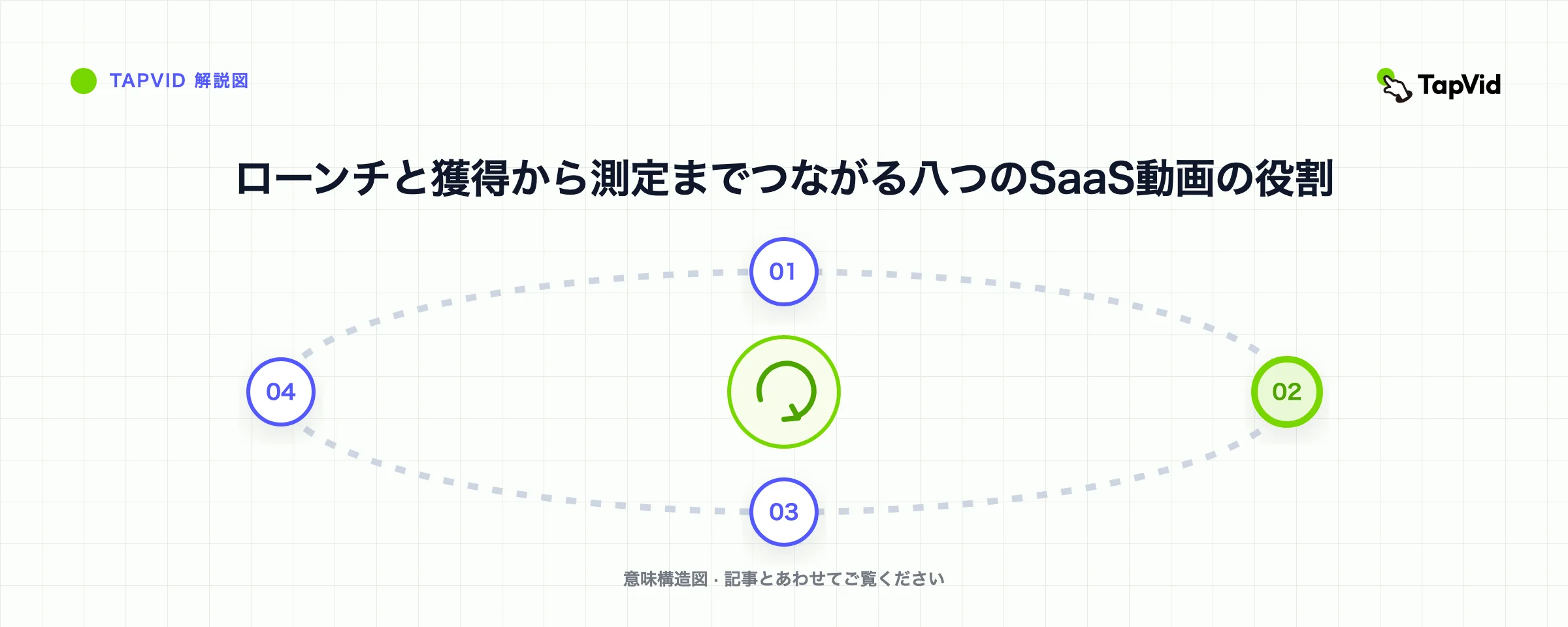 ローンチと獲得から測定までつながる八つのSaaS動画の役割