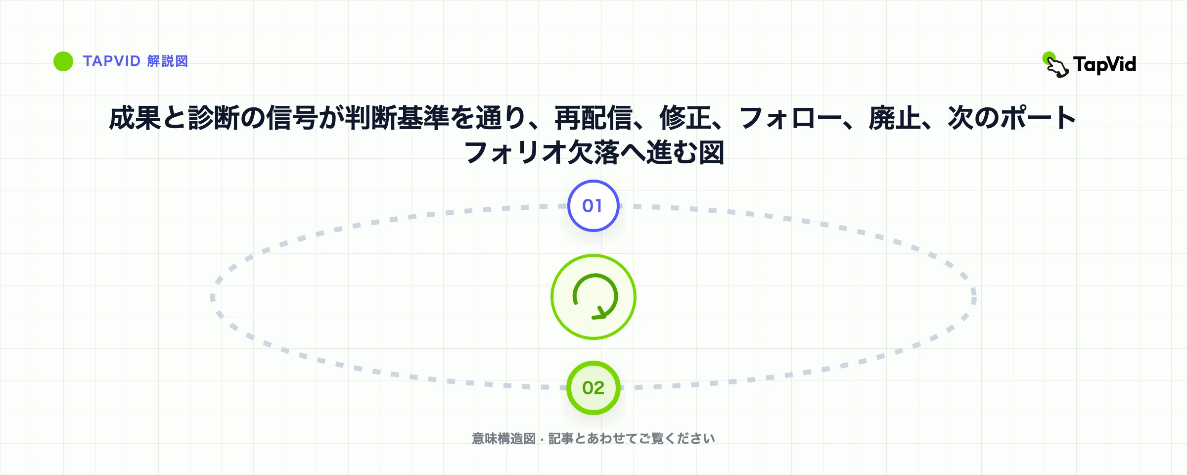 成果と診断の信号が判断基準を通り、再配信、修正、フォロー、廃止、次のポートフォリオ欠落へ進む図