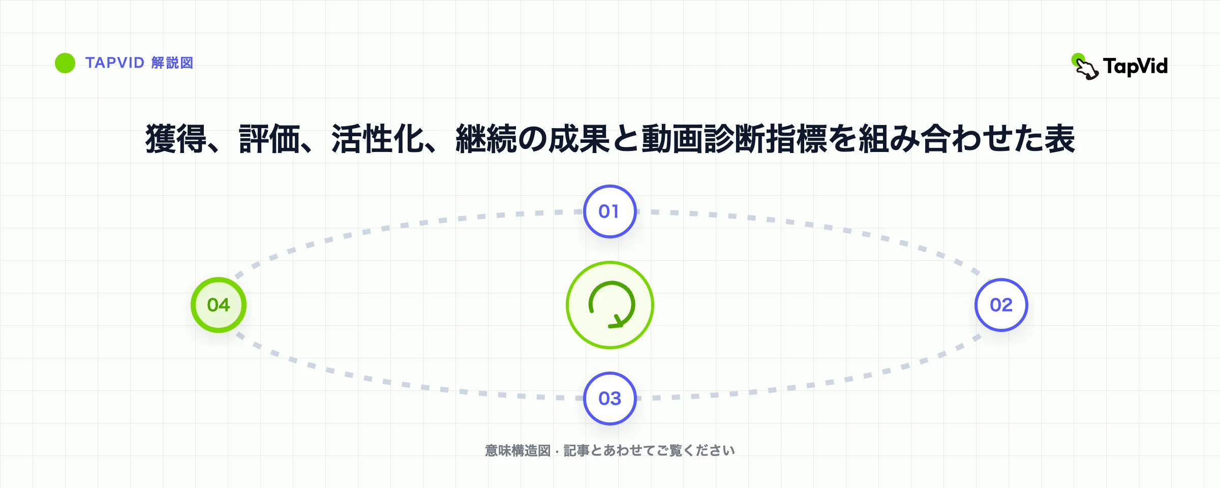 獲得、評価、活性化、継続の成果と動画診断指標を組み合わせた表