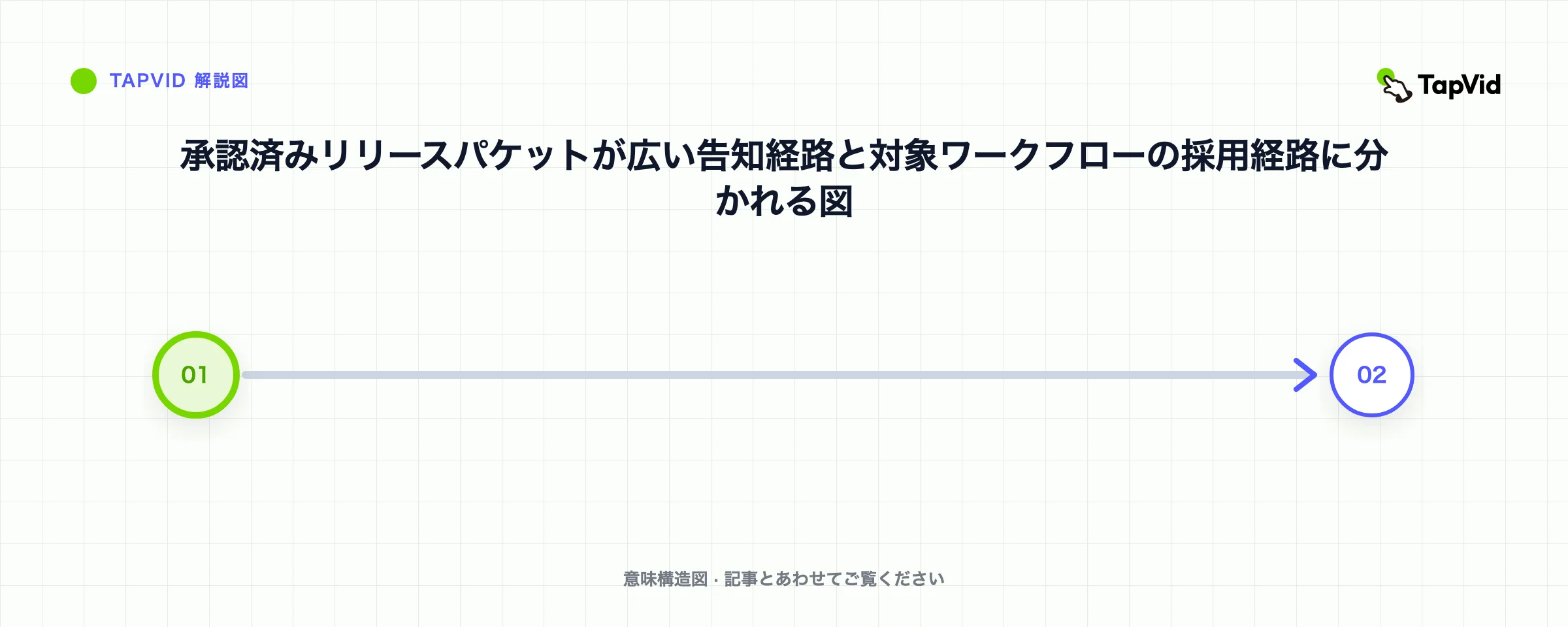 承認済みリリースパケットが広い告知経路と対象ワークフローの採用経路に分かれる図