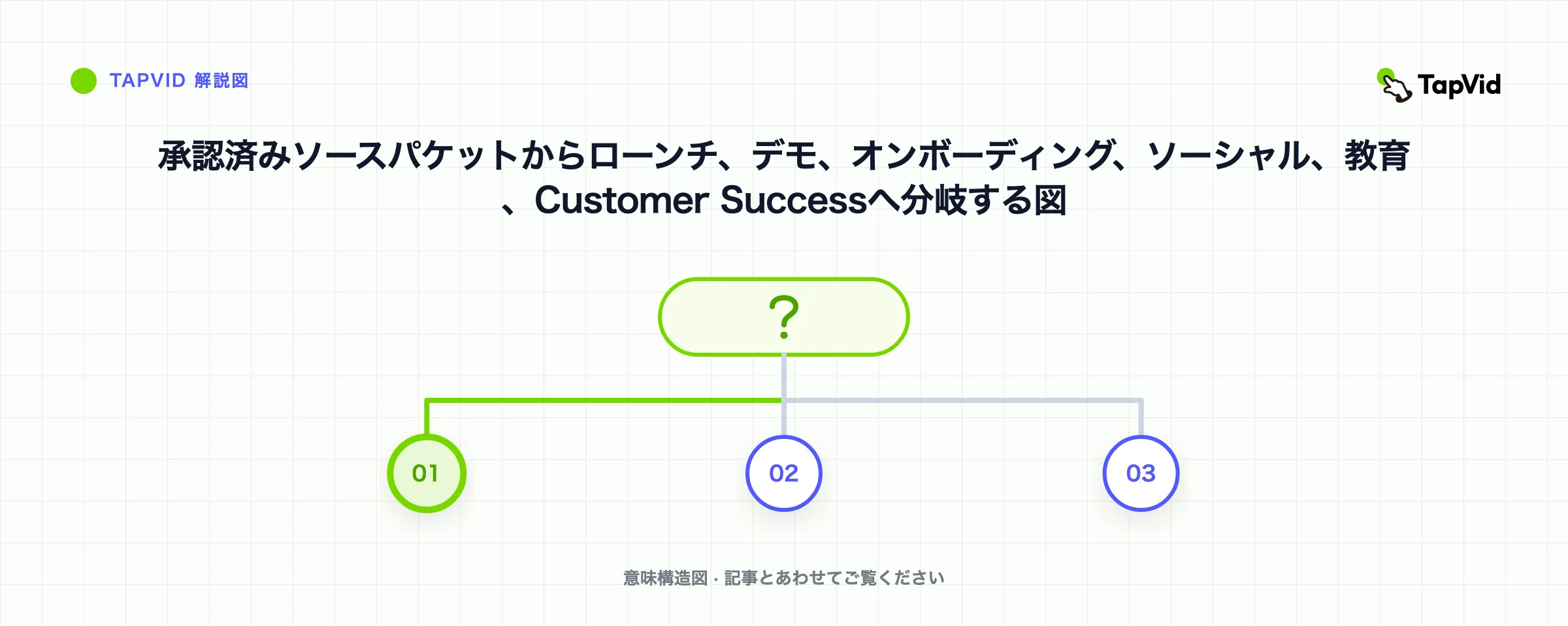 承認済みソースパケットからローンチ、デモ、オンボーディング、ソーシャル、教育、Customer Successへ分岐する図