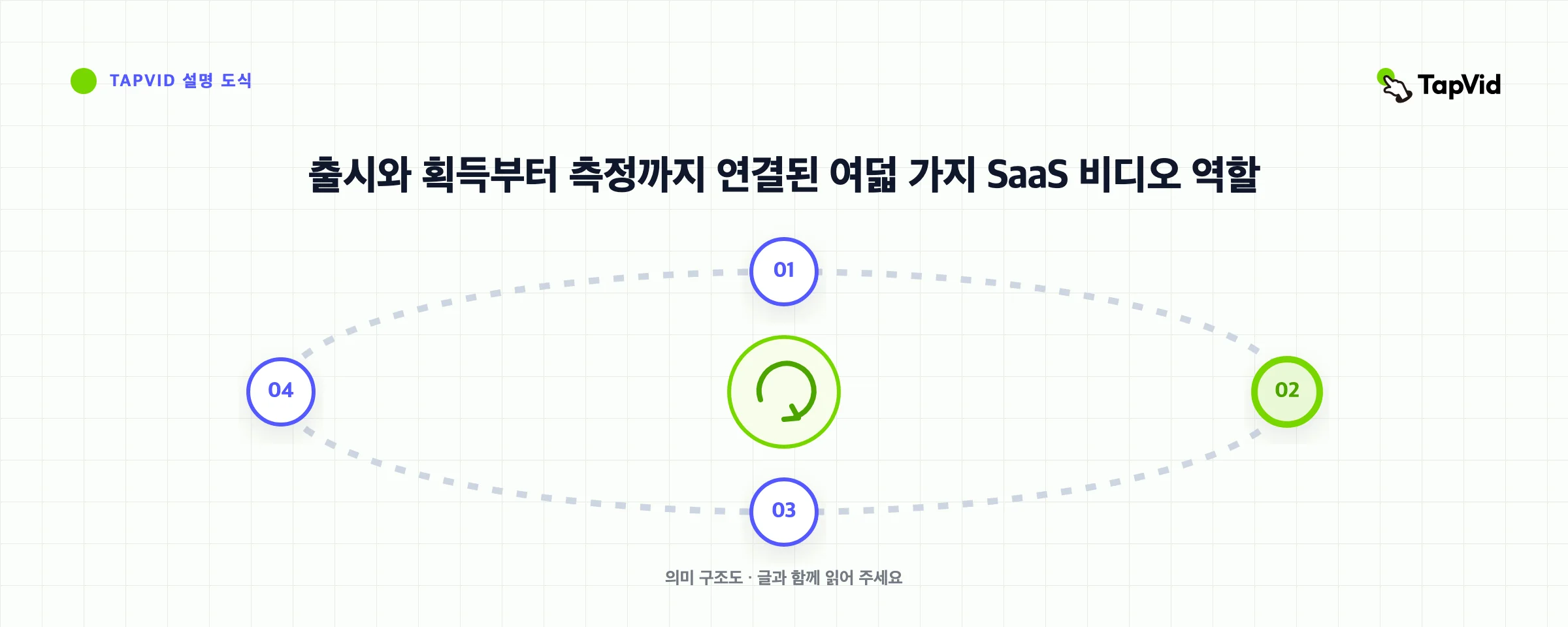 출시와 획득부터 측정까지 연결된 여덟 가지 SaaS 비디오 역할