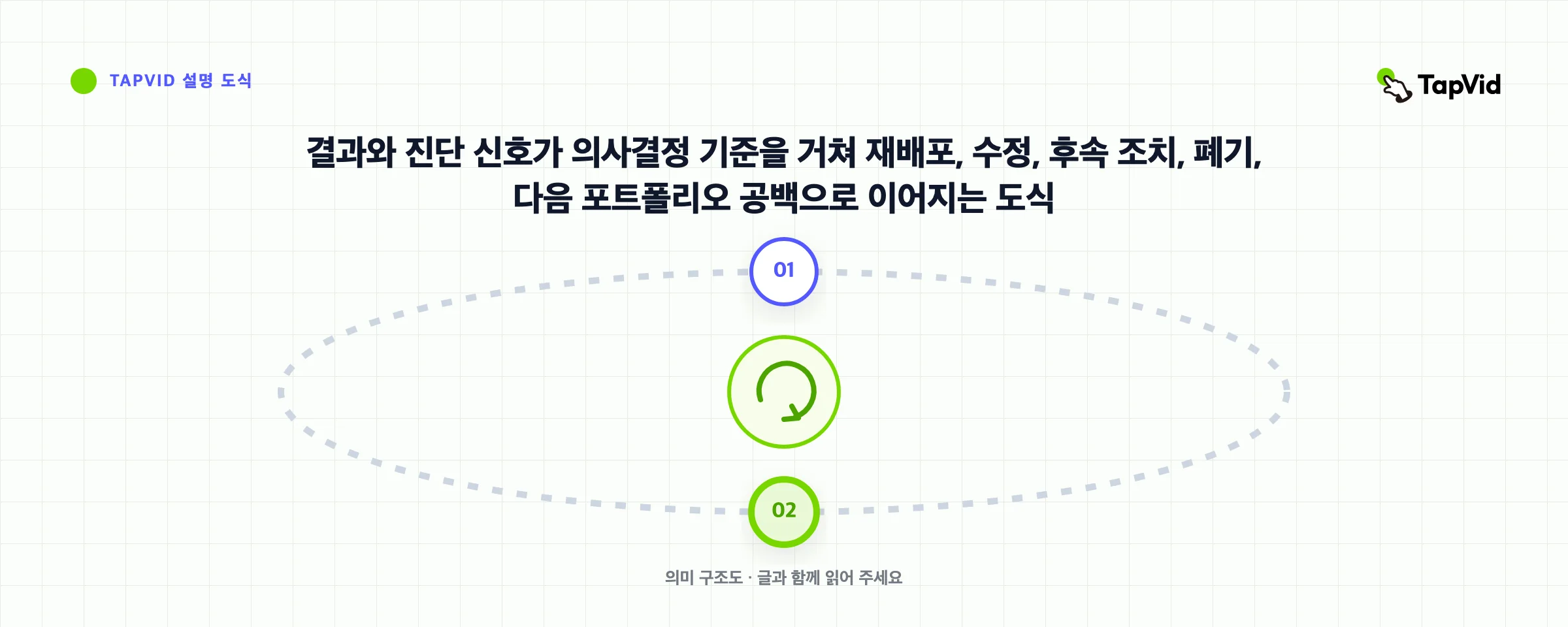 결과와 진단 신호가 의사결정 기준을 거쳐 재배포, 수정, 후속 조치, 폐기, 다음 포트폴리오 공백으로 이어지는 도식