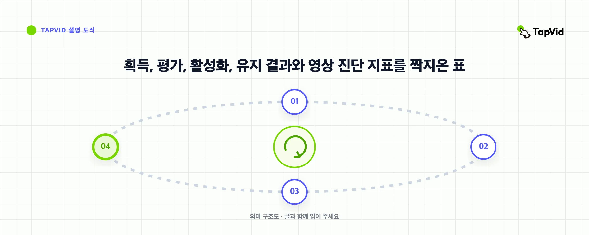 획득, 평가, 활성화, 유지 결과와 영상 진단 지표를 짝지은 표