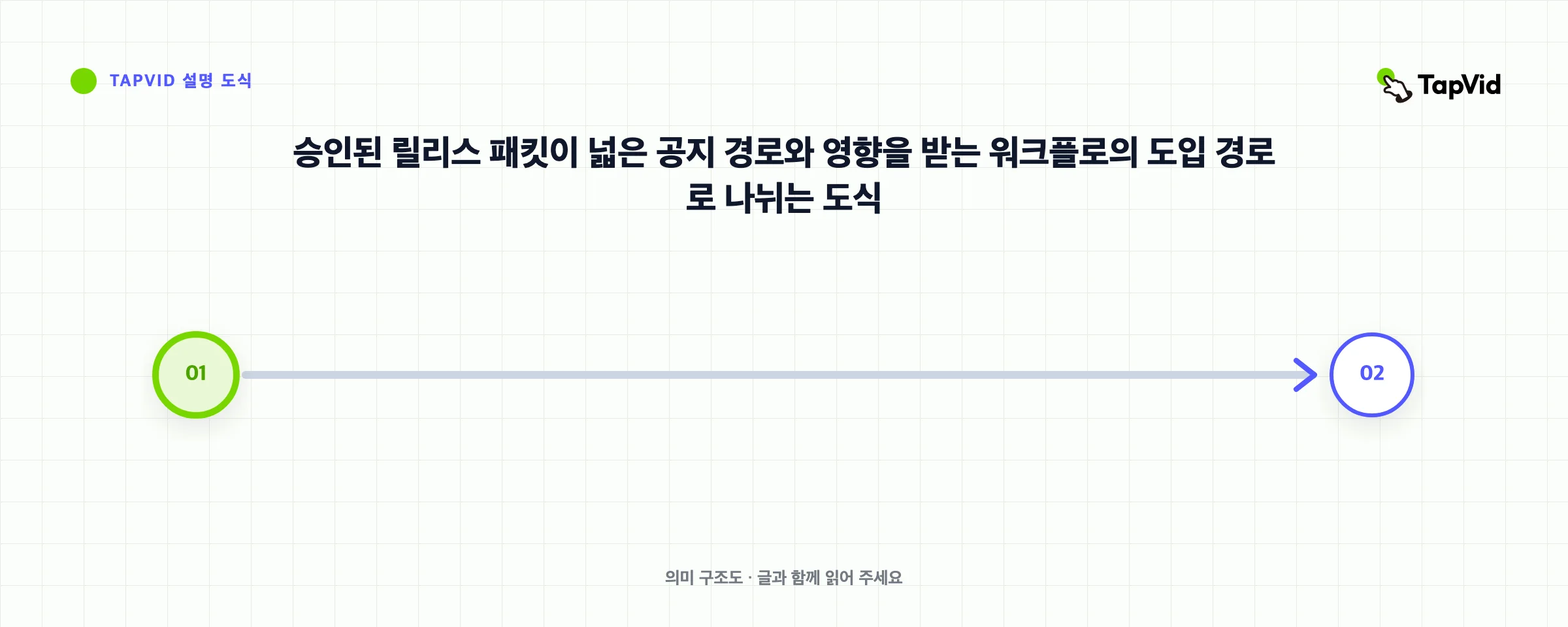 승인된 릴리스 패킷이 넓은 공지 경로와 영향을 받는 워크플로의 도입 경로로 나뉘는 도식