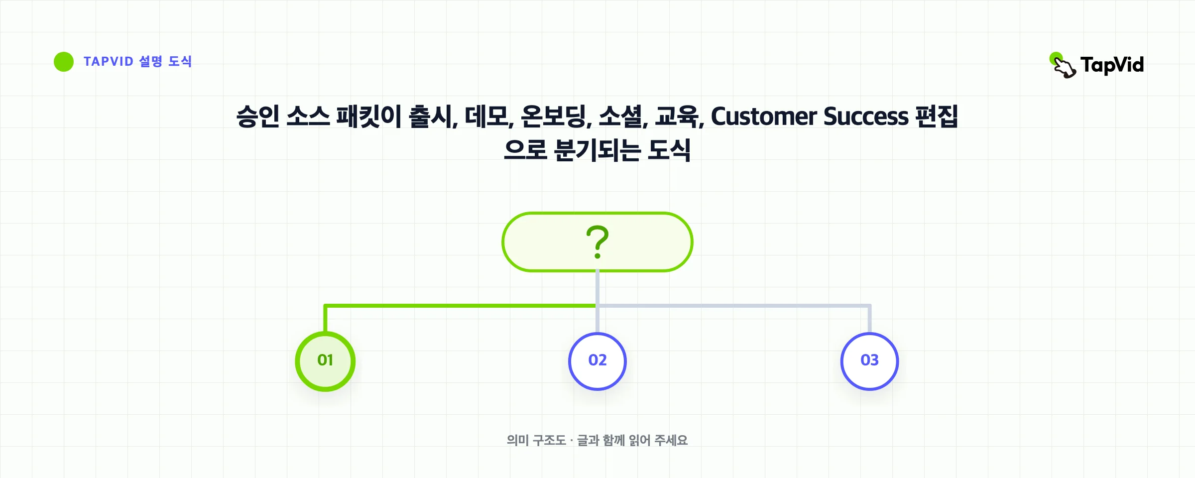승인 소스 패킷이 출시, 데모, 온보딩, 소셜, 교육, Customer Success 편집으로 분기되는 도식