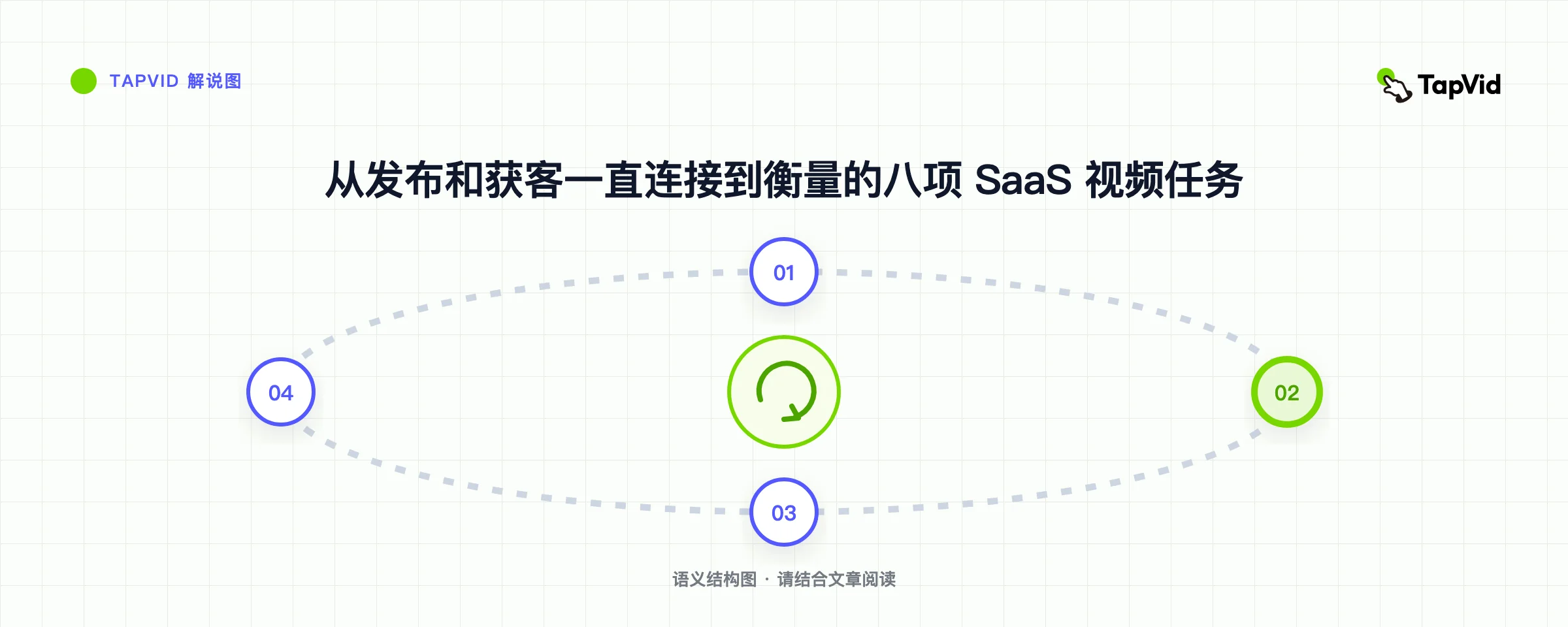 从发布和获客一直连接到衡量的八项 SaaS 视频任务