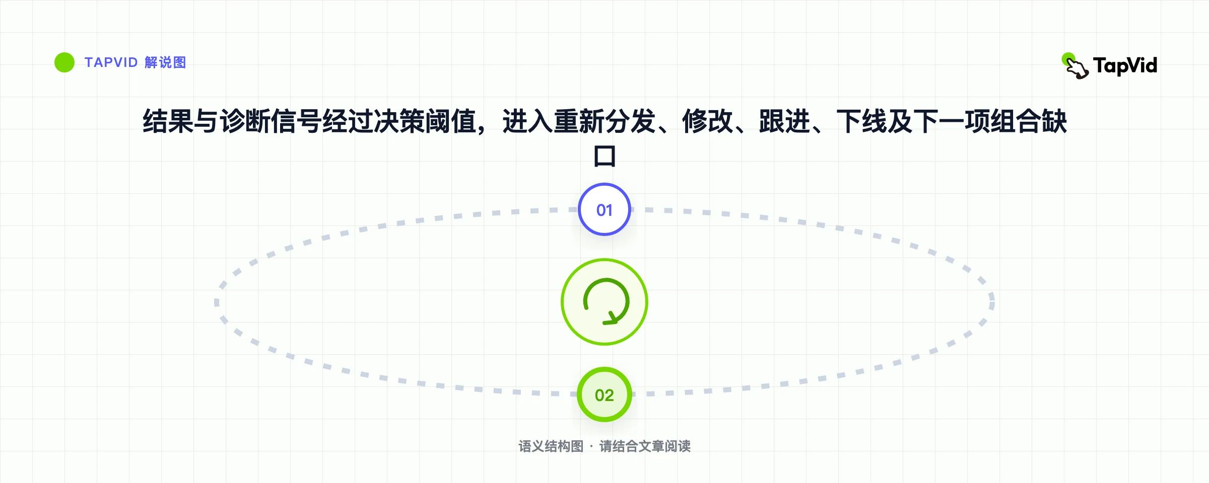 结果与诊断信号经过决策阈值,进入重新分发、修改、跟进、下线及下一项组合缺口