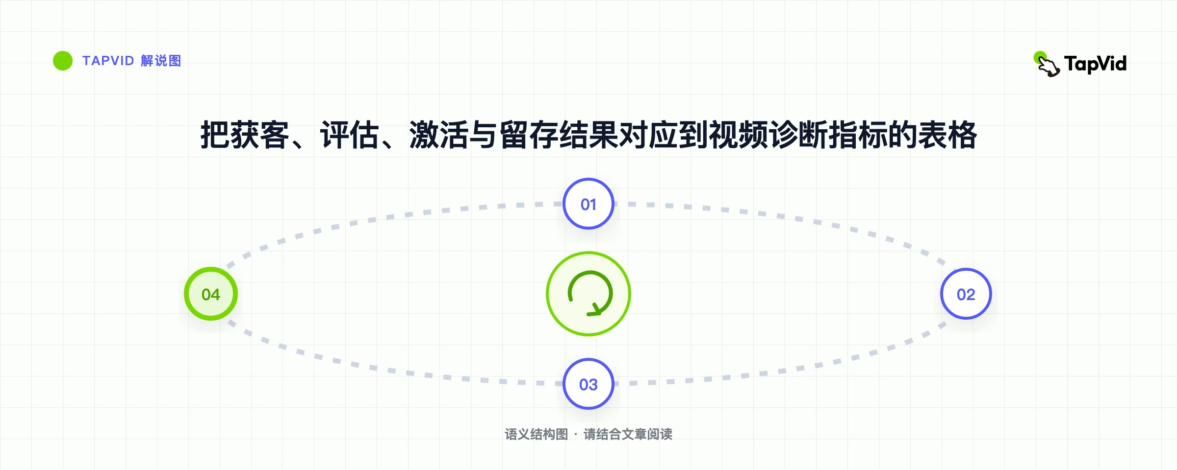把获客、评估、激活与留存结果对应到视频诊断指标的表格