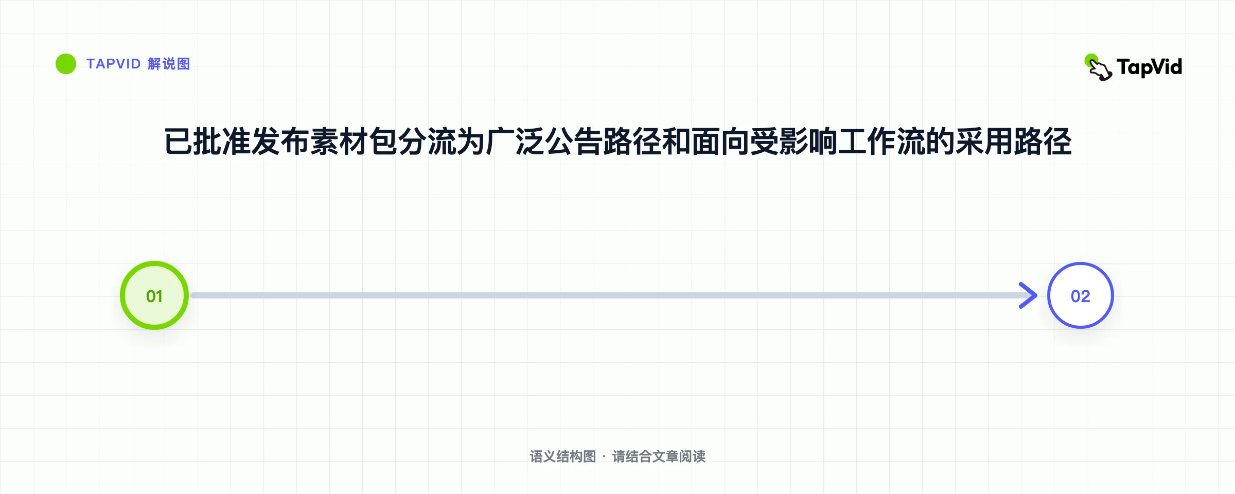已批准发布素材包分流为广泛公告路径和面向受影响工作流的采用路径