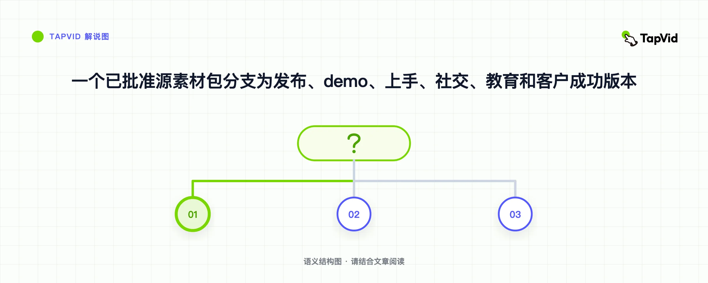 一个已批准源素材包分支为发布、demo、上手、社交、教育和客户成功版本