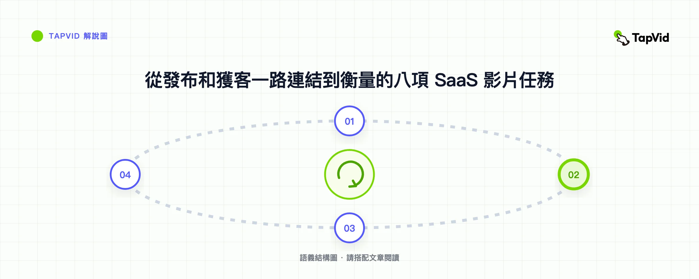 從發布和獲客一路連結到衡量的八項 SaaS 影片任務