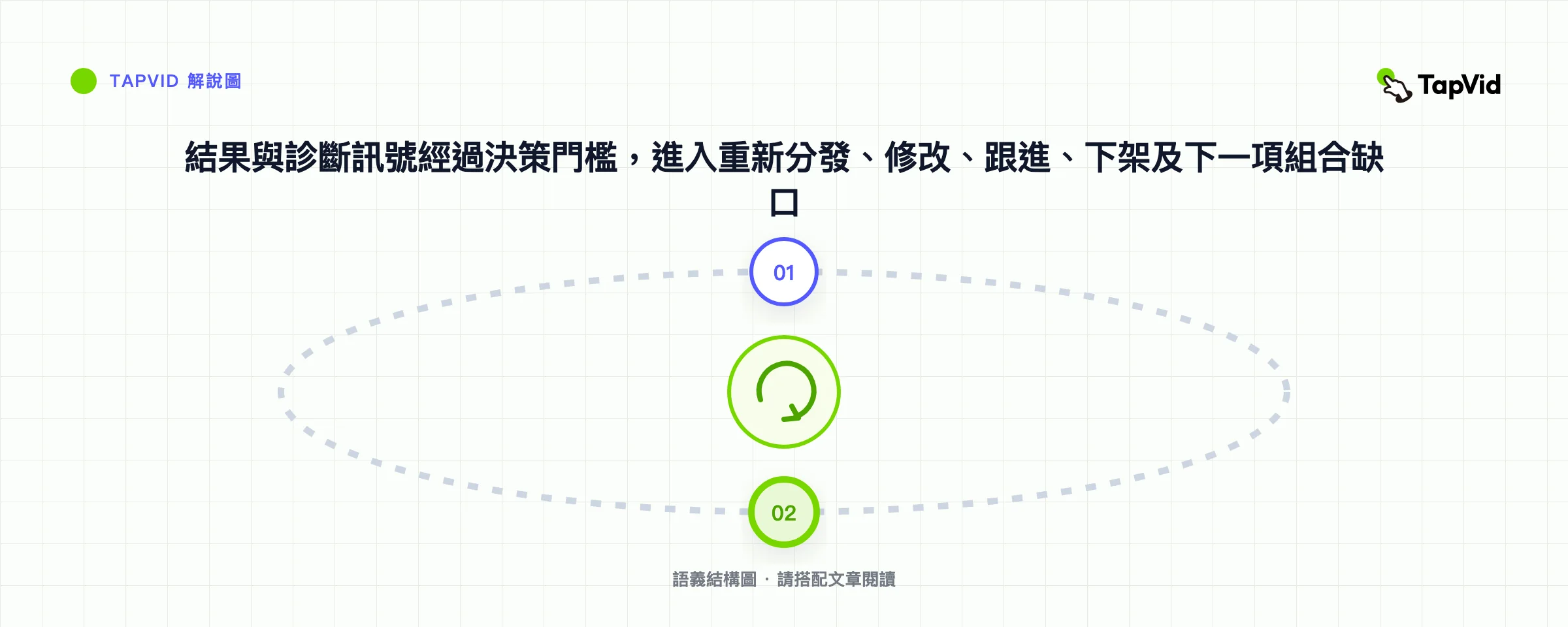 結果與診斷訊號經過決策門檻,進入重新分發、修改、跟進、下架及下一項組合缺口